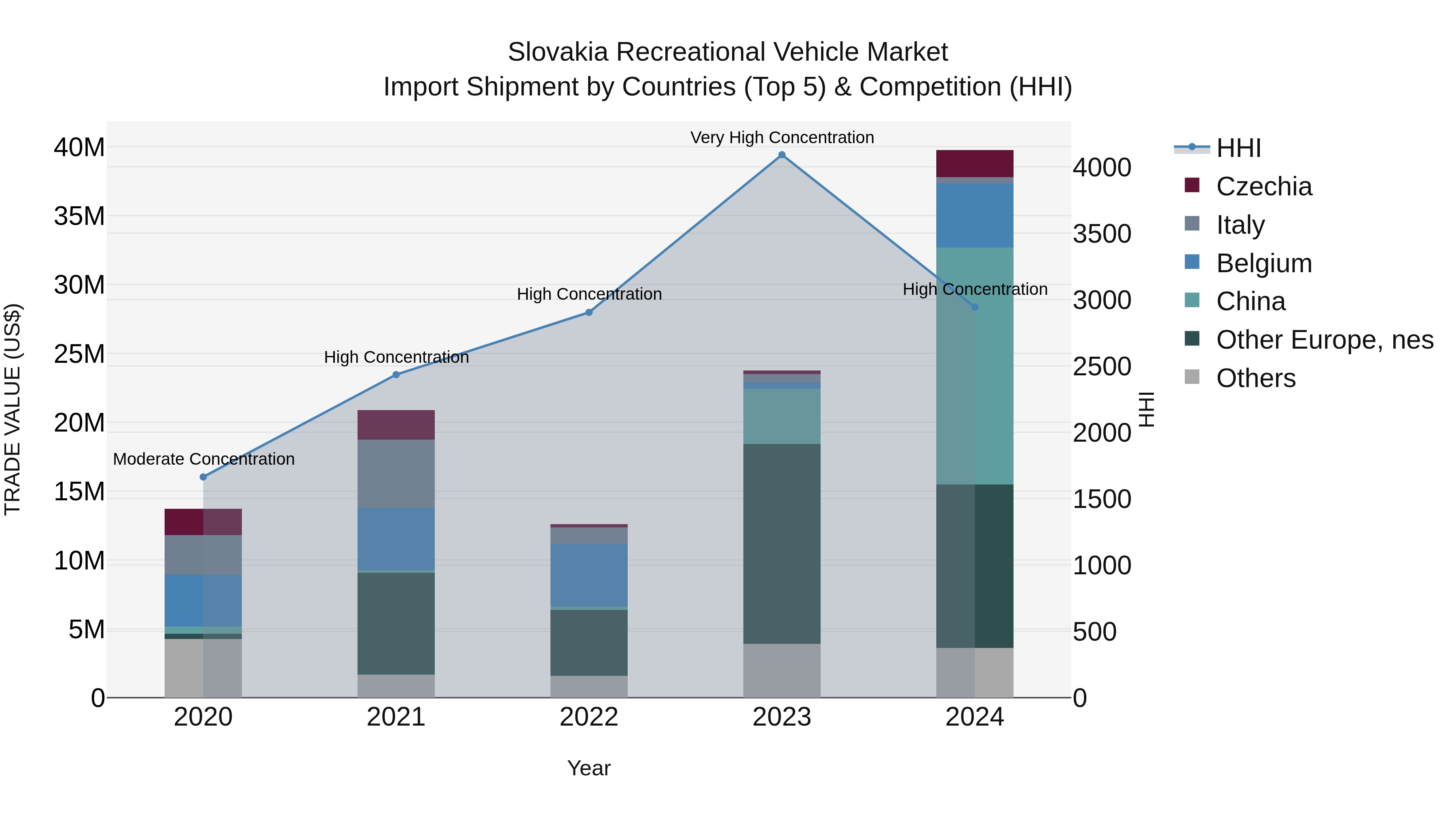 Slovakia Recreational Vehicle Market Top 5 Importing Countries and Market Competition (HHI) Analysis