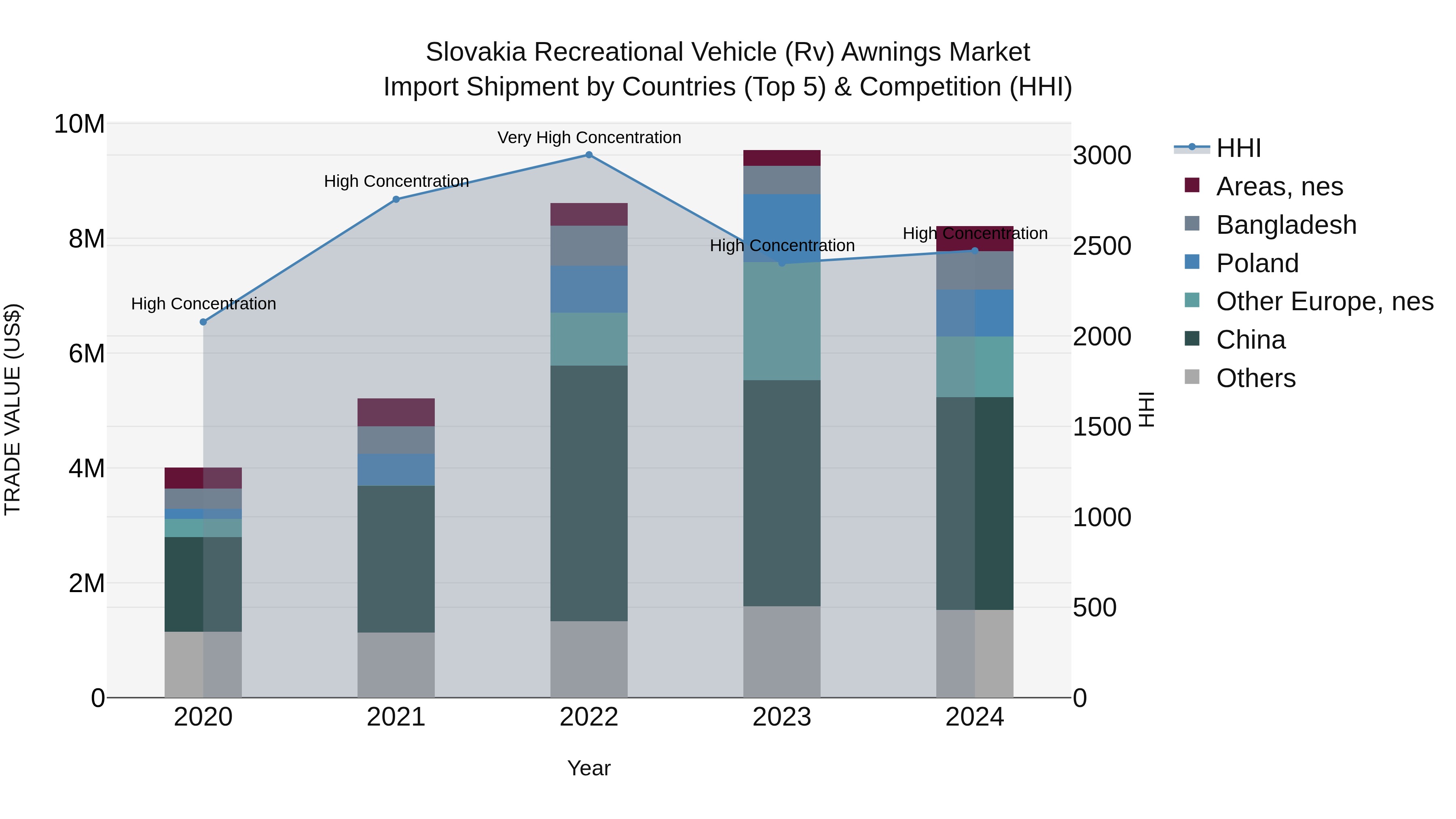 Slovakia Recreational Vehicle Rv Awnings Market Top 5 Importing Countries and Market Competition (HHI) Analysis