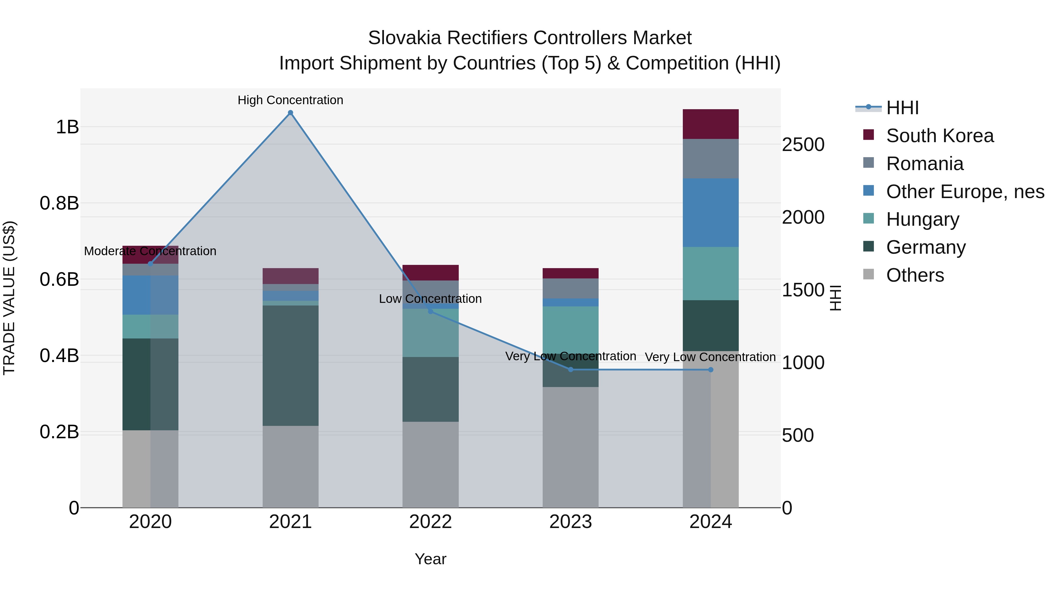 Slovakia Rectifiers Controllers Market Top 5 Importing Countries and Market Competition (HHI) Analysis