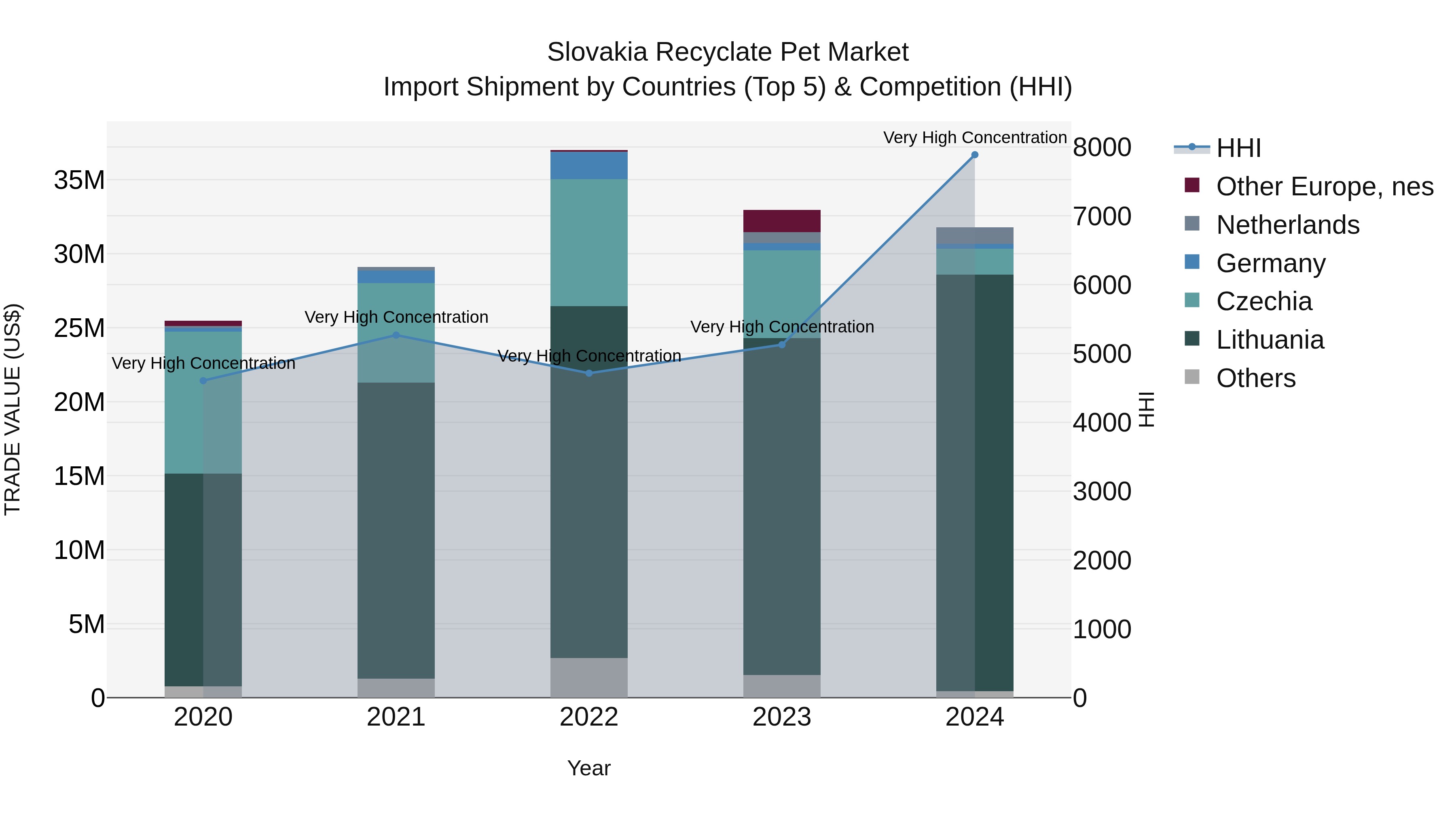 Slovakia Recyclate Pet Market Top 5 Importing Countries and Market Competition (HHI) Analysis