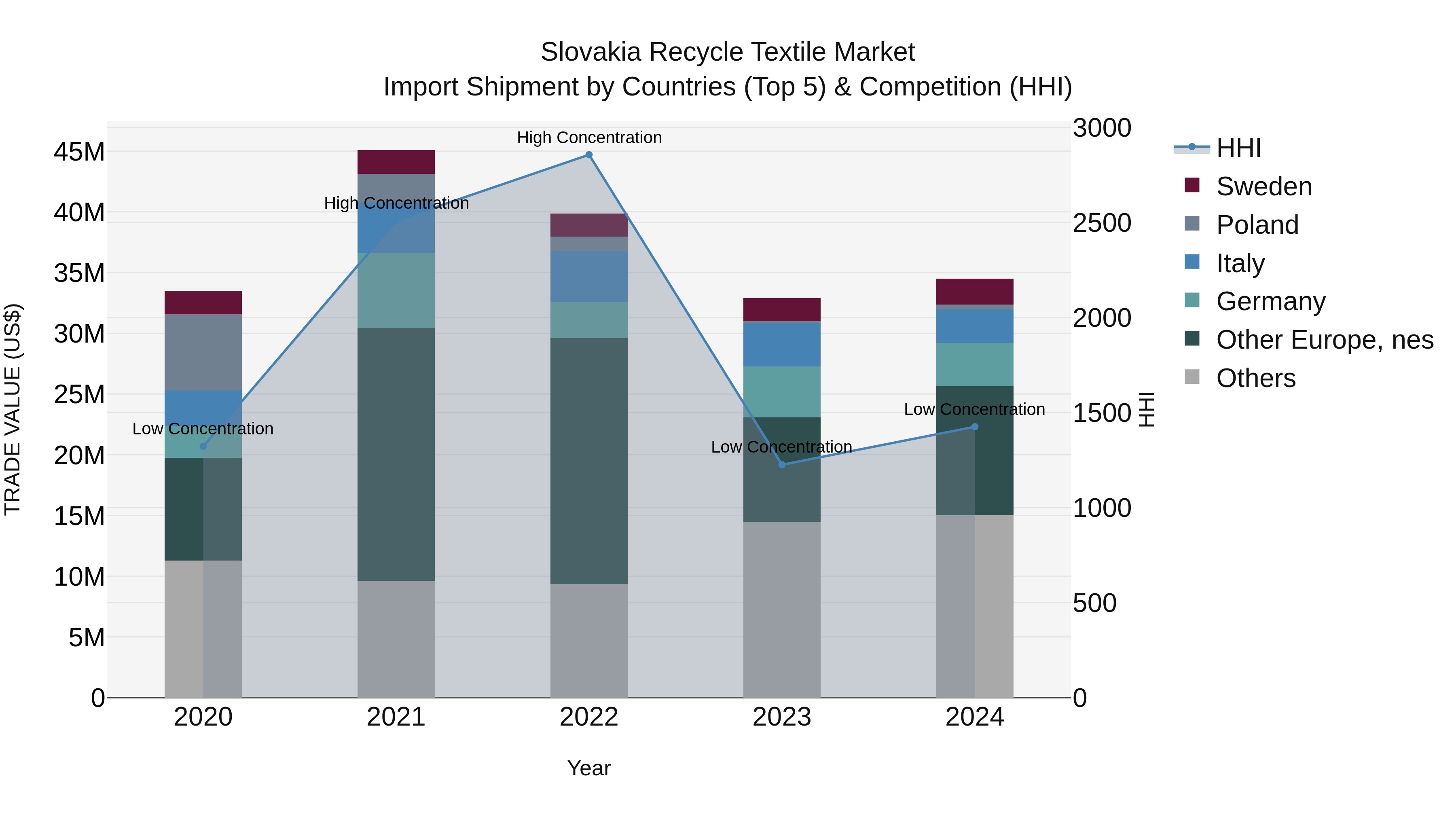 Slovakia Recycle Textile Market Top 5 Importing Countries and Market Competition (HHI) Analysis