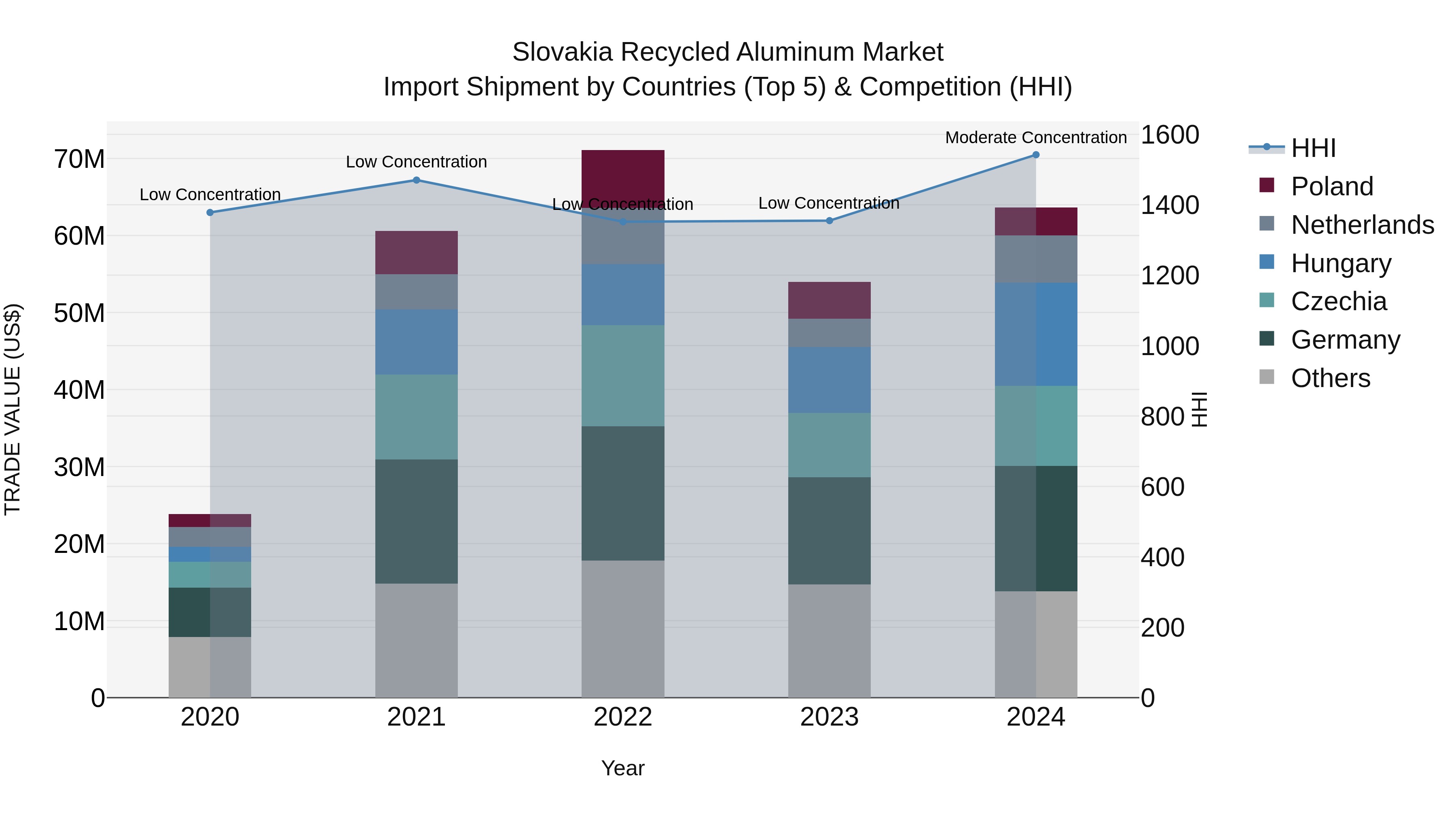 Slovakia Recycled Aluminum Market Top 5 Importing Countries and Market Competition (HHI) Analysis