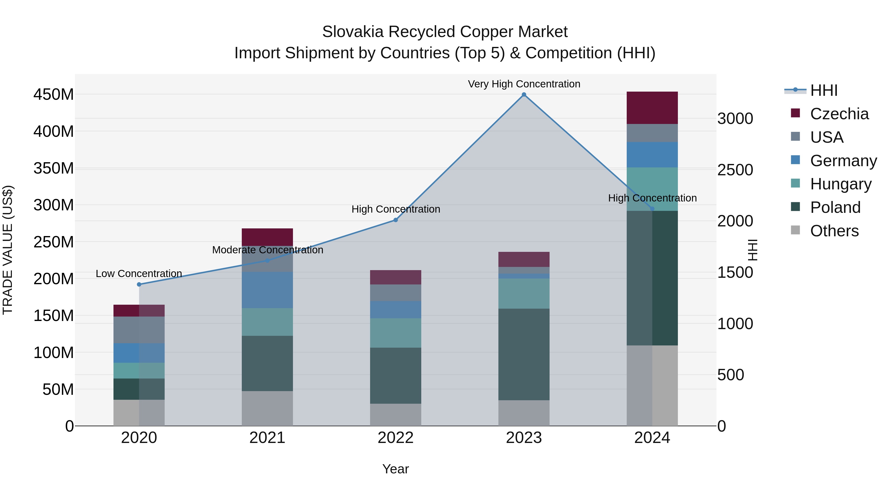 Slovakia Recycled Copper Market Top 5 Importing Countries and Market Competition (HHI) Analysis