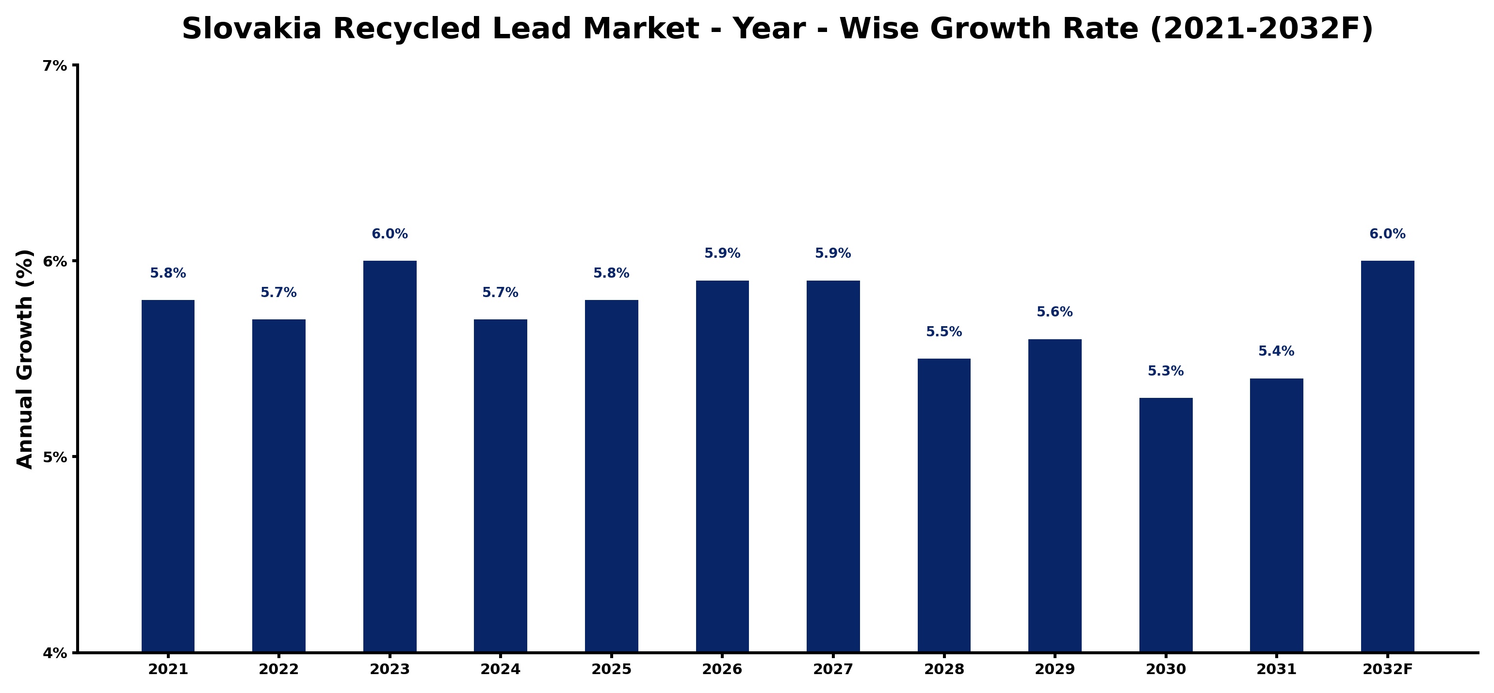 Slovakia Recycled Lead Market Year-wise Growth Rate and Key Drivers