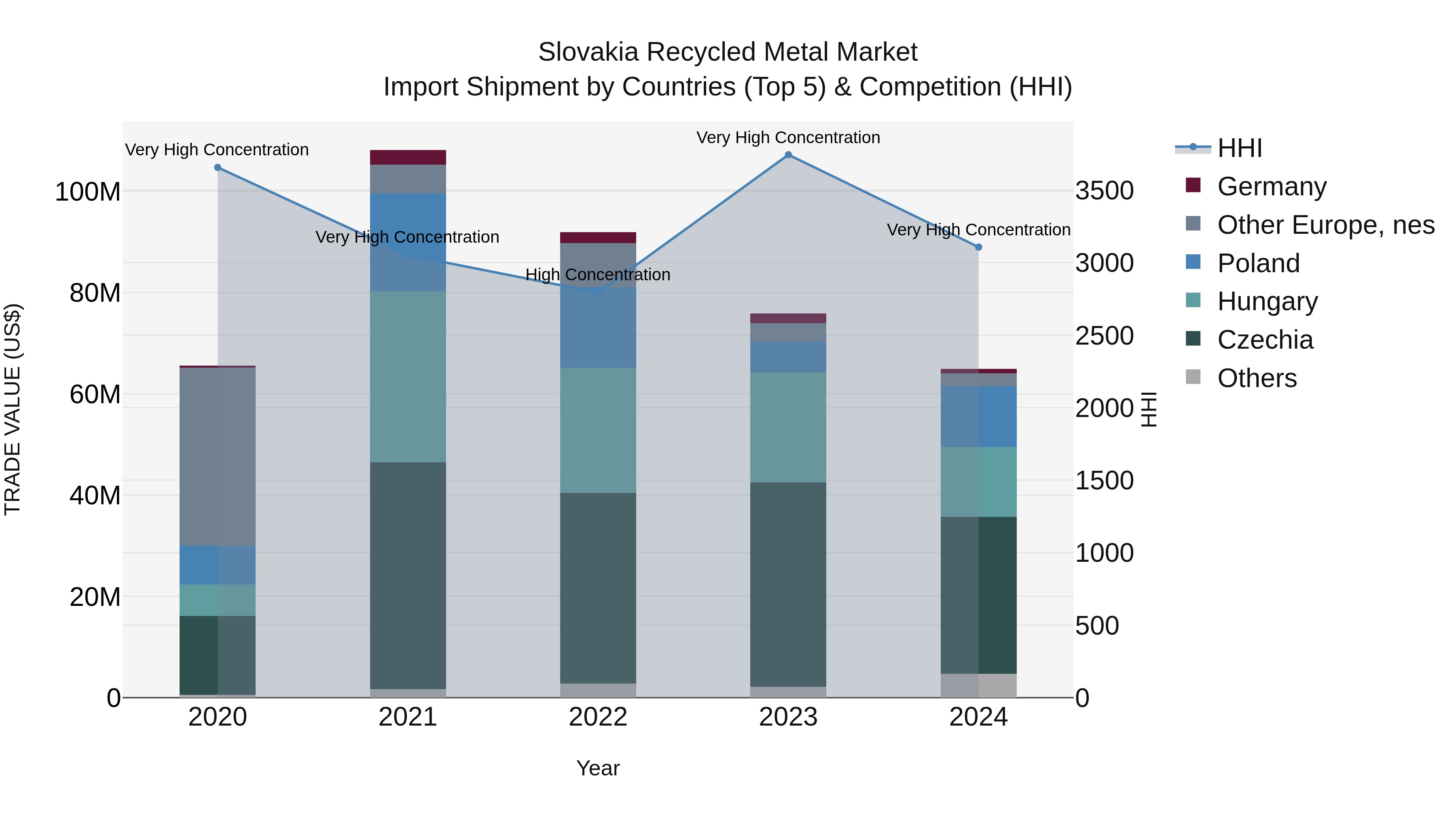 Slovakia Recycled Metal Market Top 5 Importing Countries and Market Competition (HHI) Analysis