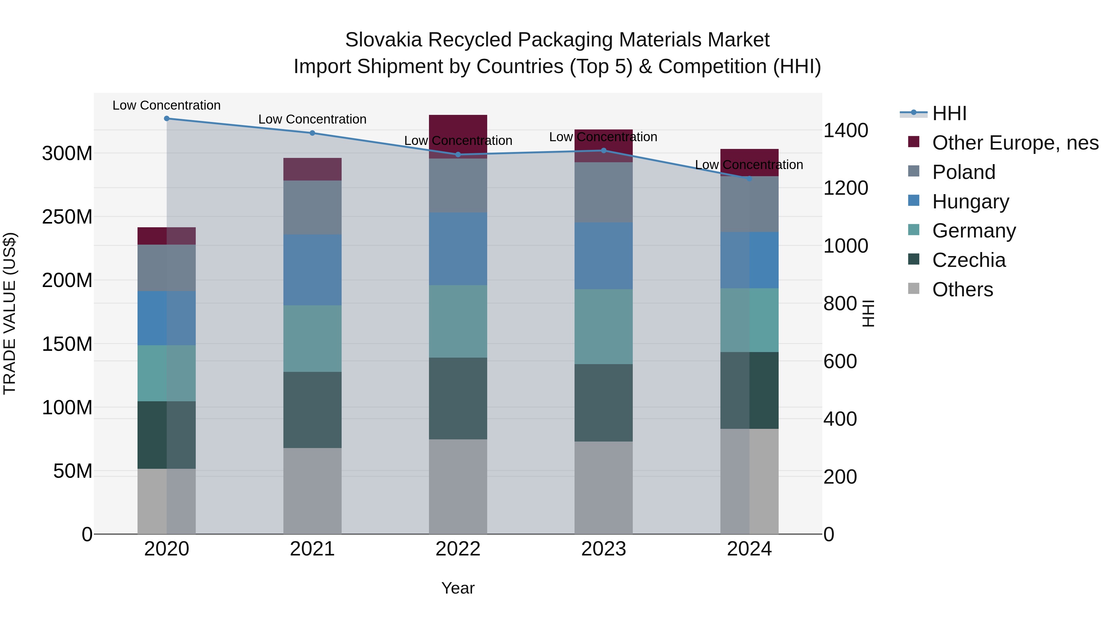 Slovakia Recycled Packaging Materials Market Top 5 Importing Countries and Market Competition (HHI) Analysis