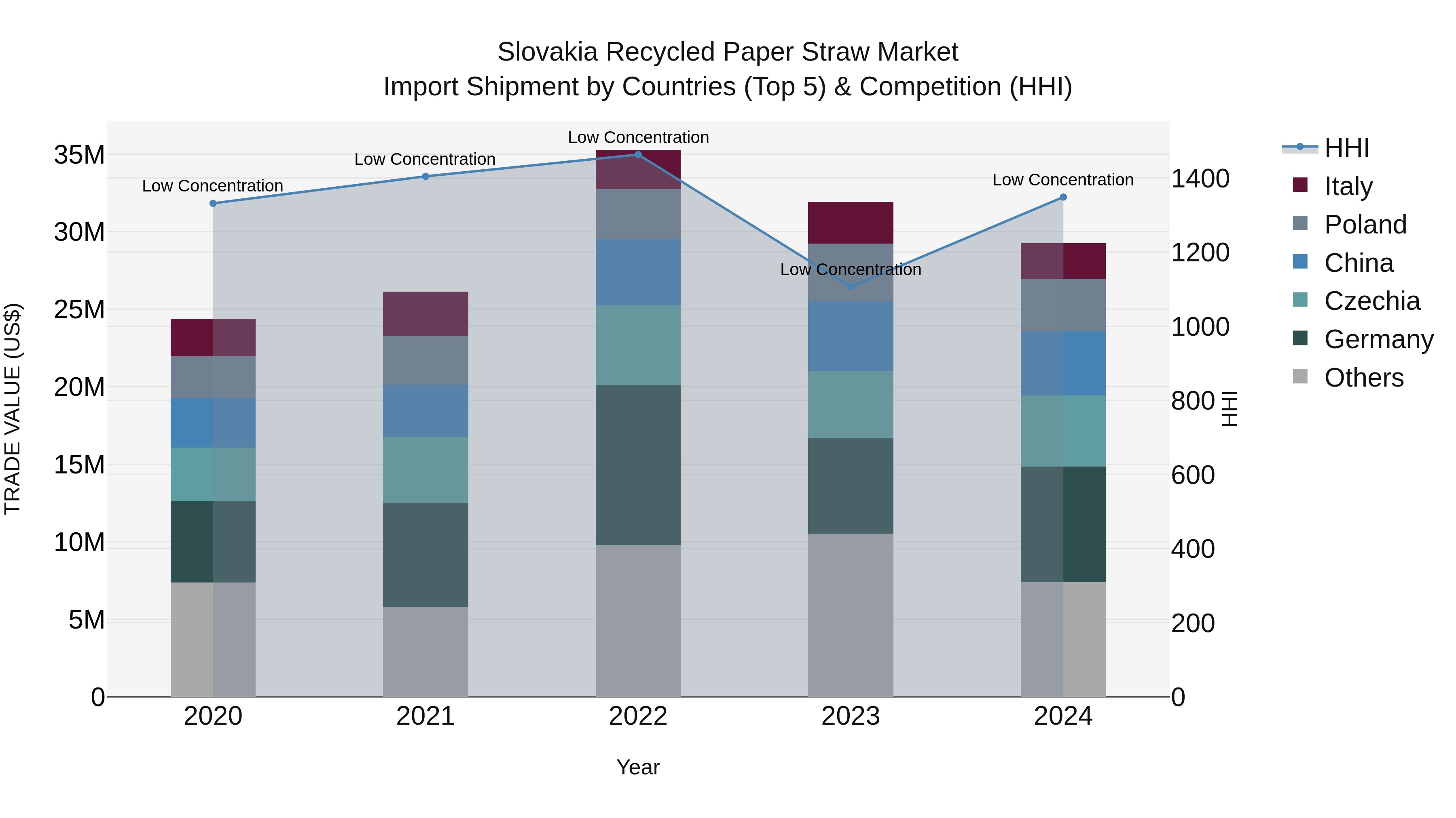 Slovakia Recycled Paper Straw Market Top 5 Importing Countries and Market Competition (HHI) Analysis