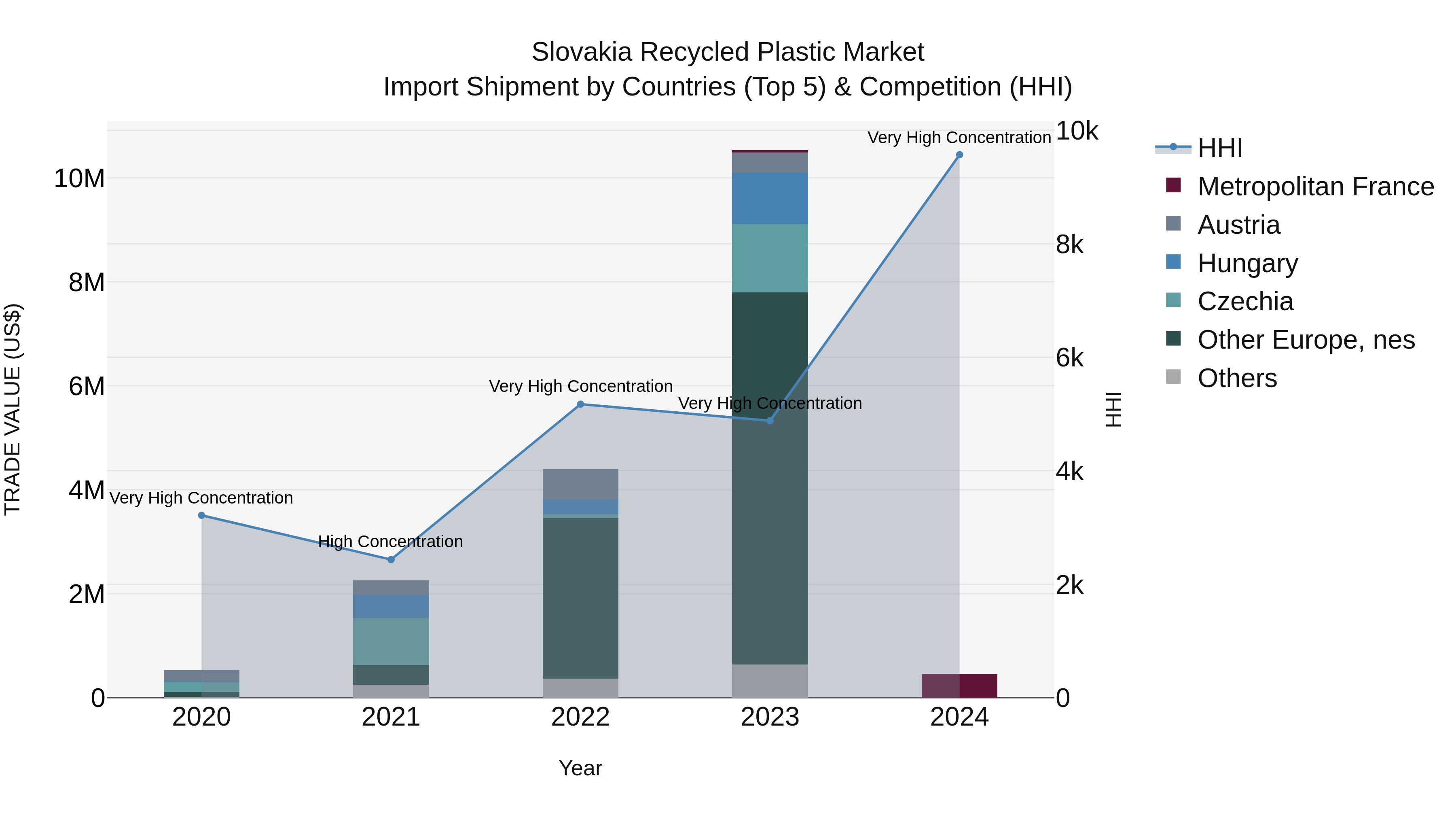 Slovakia Recycled Plastic Market Top 5 Importing Countries and Market Competition (HHI) Analysis