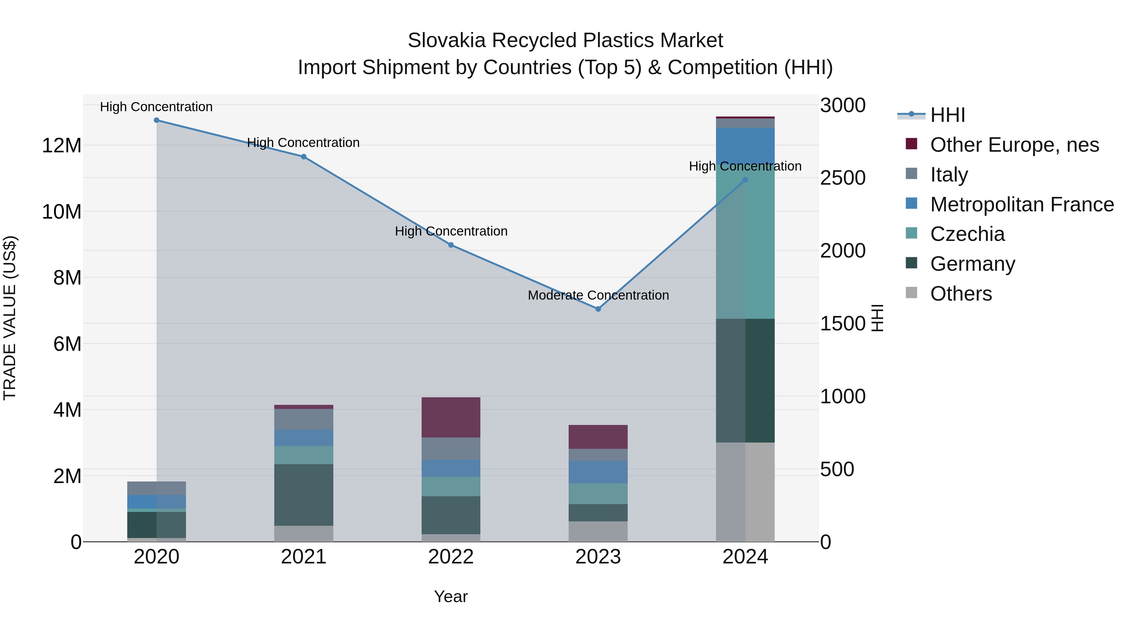 Slovakia Recycled Plastics Market Top 5 Importing Countries and Market Competition (HHI) Analysis