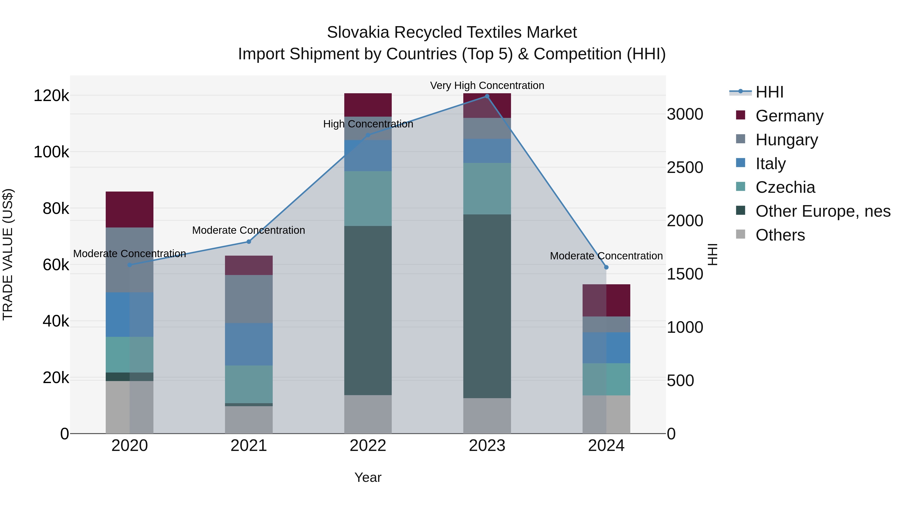Slovakia Recycled Textiles Market Top 5 Importing Countries and Market Competition (HHI) Analysis