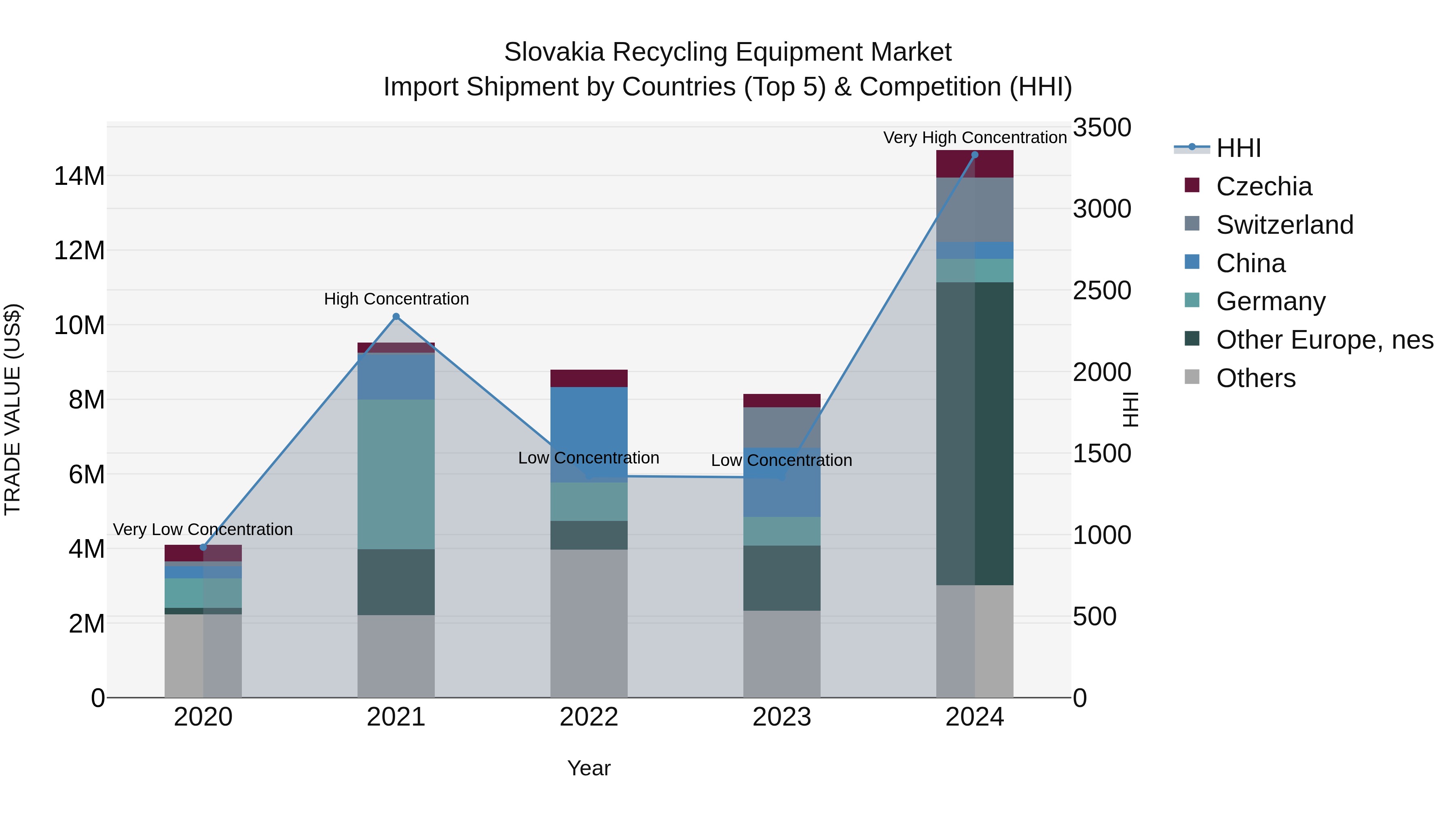 Slovakia Recycling Equipment Market Top 5 Importing Countries and Market Competition (HHI) Analysis