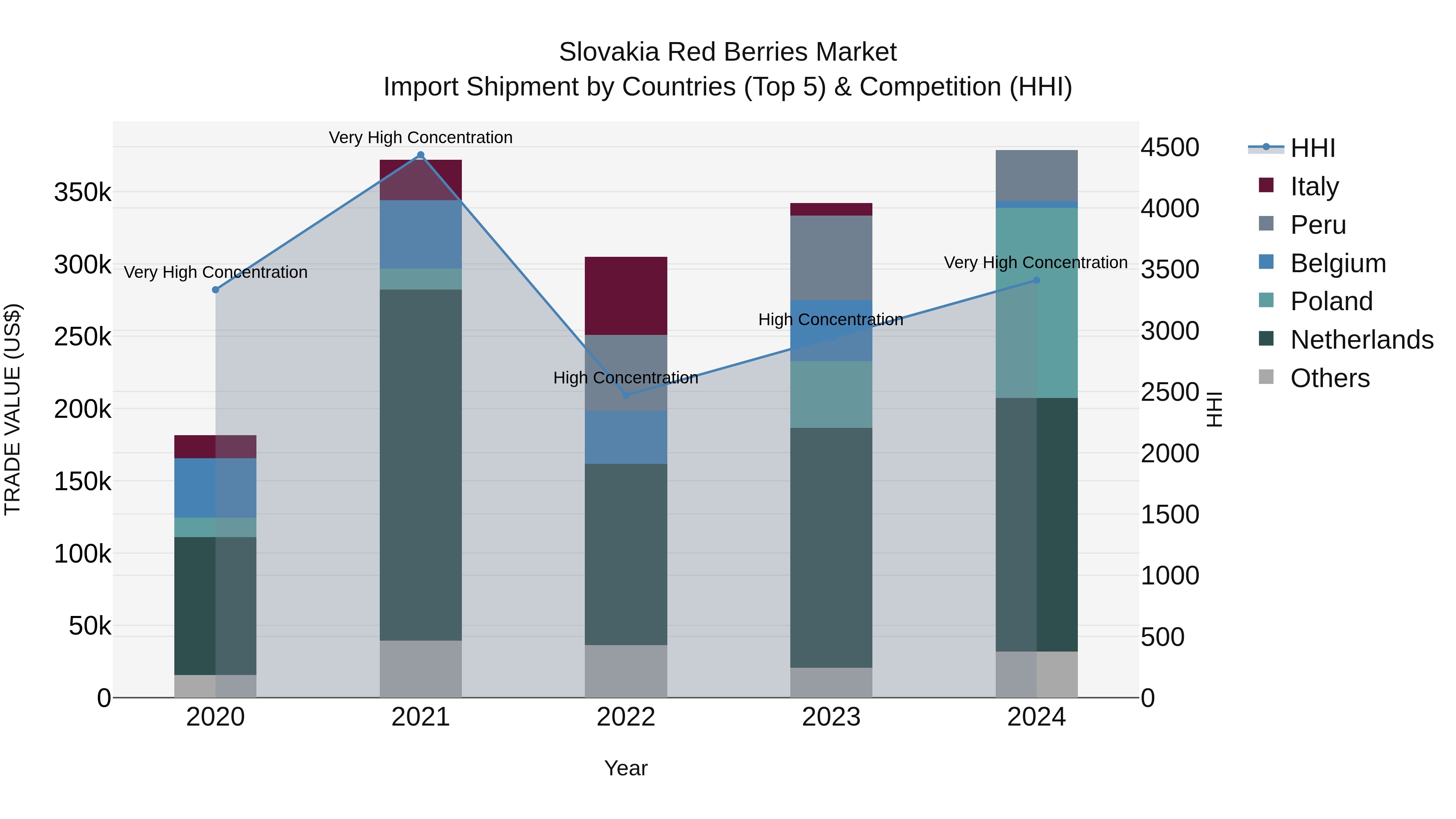 Slovakia Red Berries Market Top 5 Importing Countries and Market Competition (HHI) Analysis
