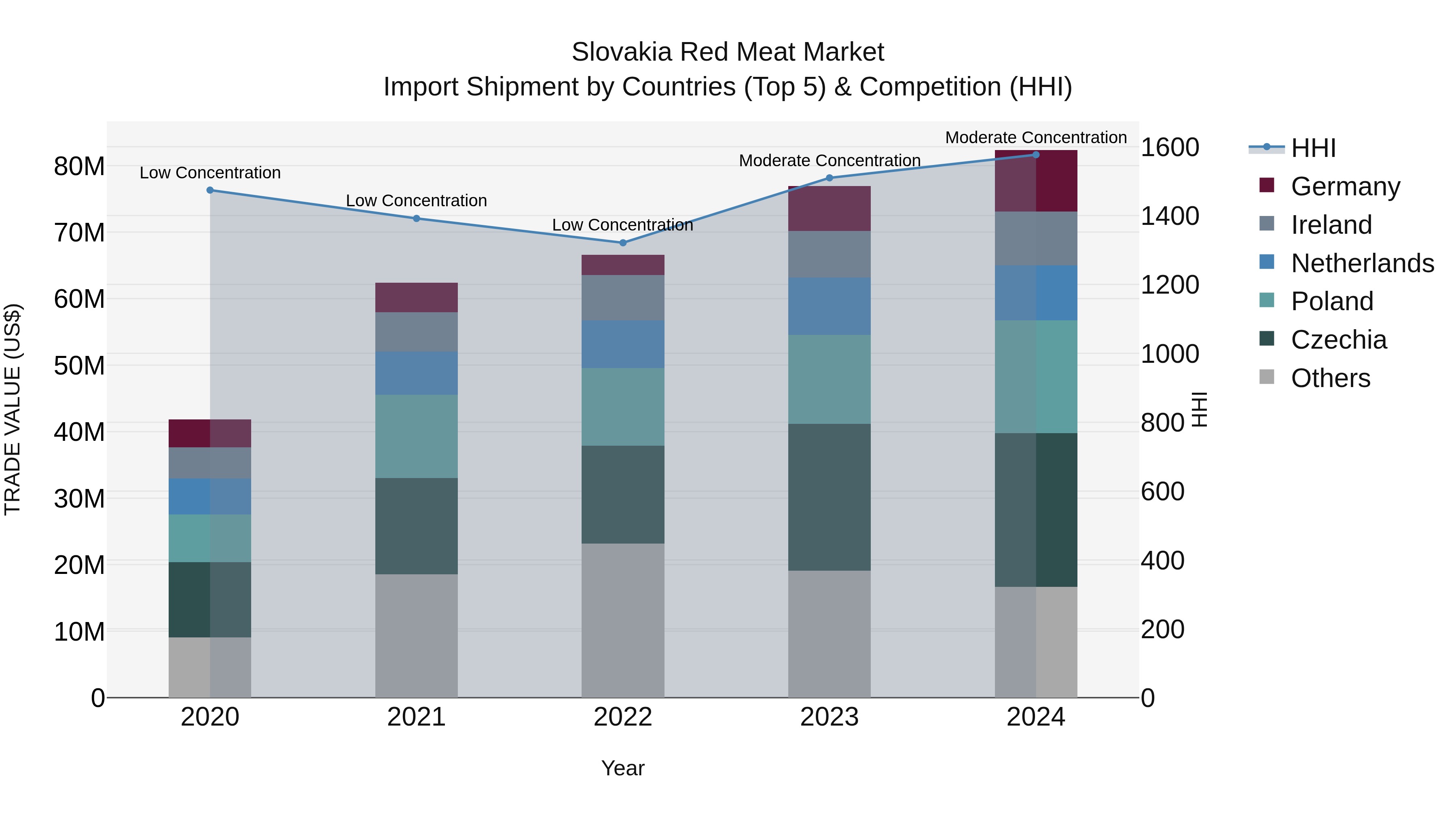 Slovakia Red Meat Market Top 5 Importing Countries and Market Competition (HHI) Analysis