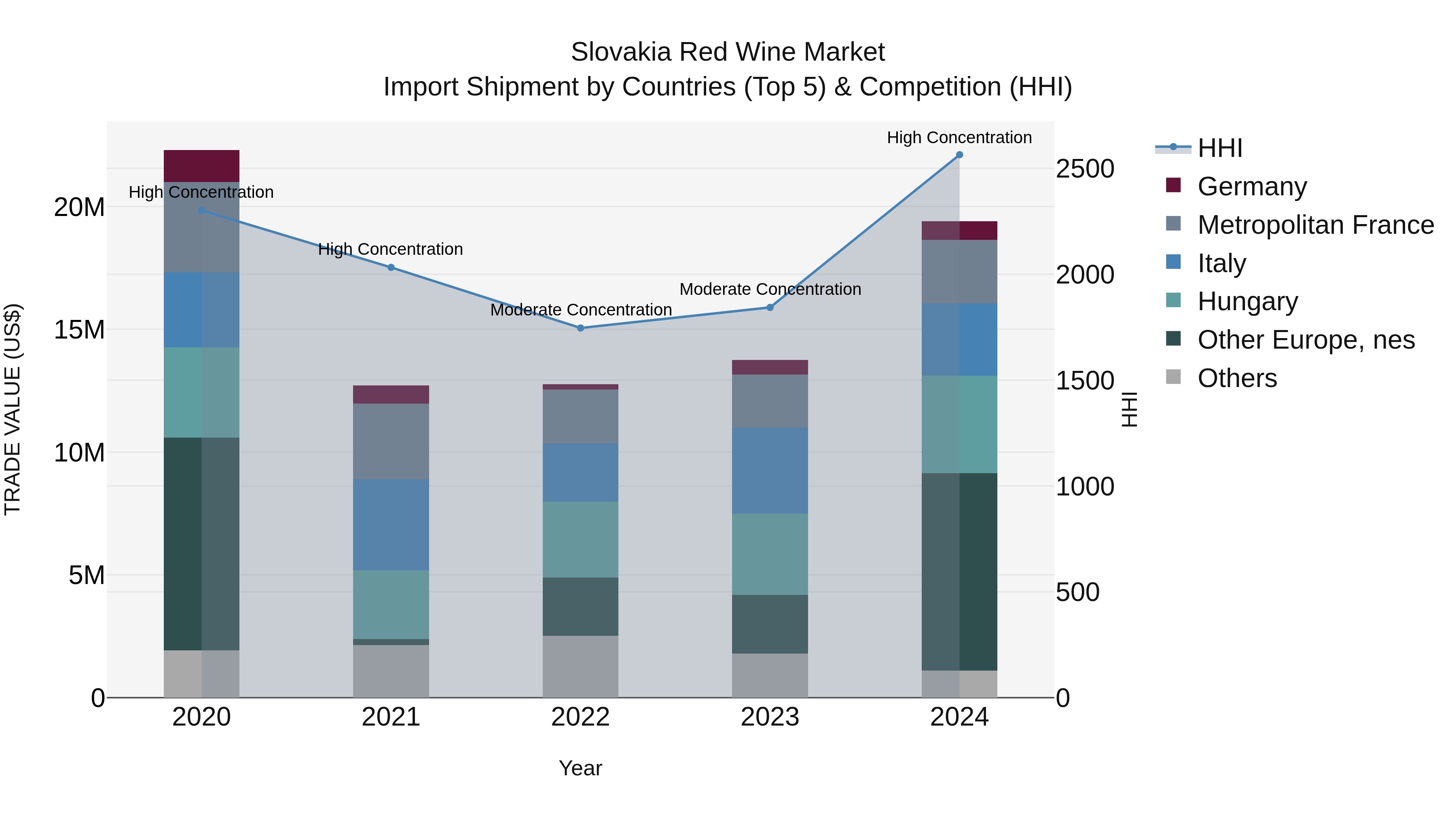 Slovakia Red Wine Market Top 5 Importing Countries and Market Competition (HHI) Analysis