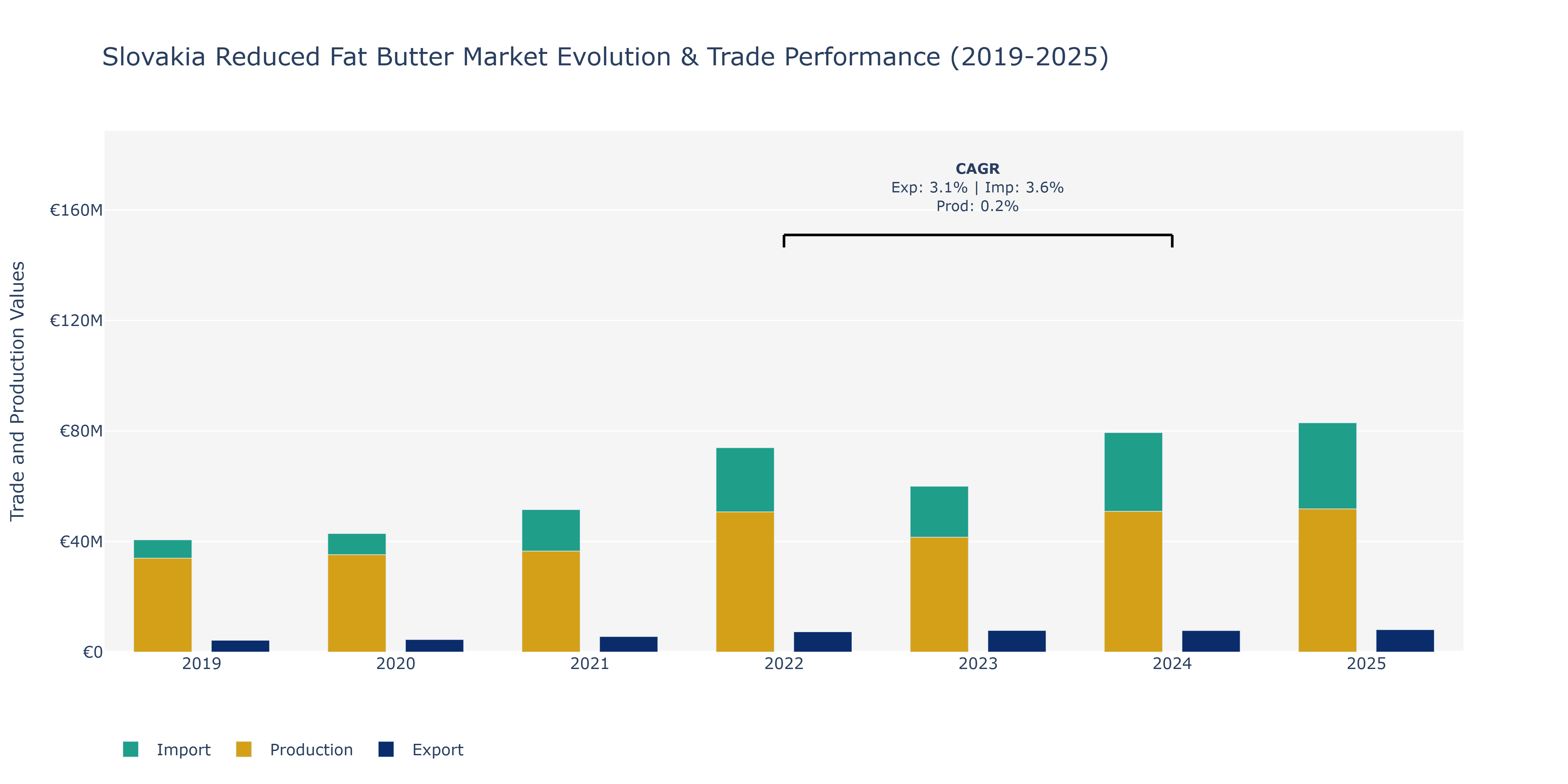 Slovakia Reduced Fat Butter Market: Production & Trade Performance (2019-2025)