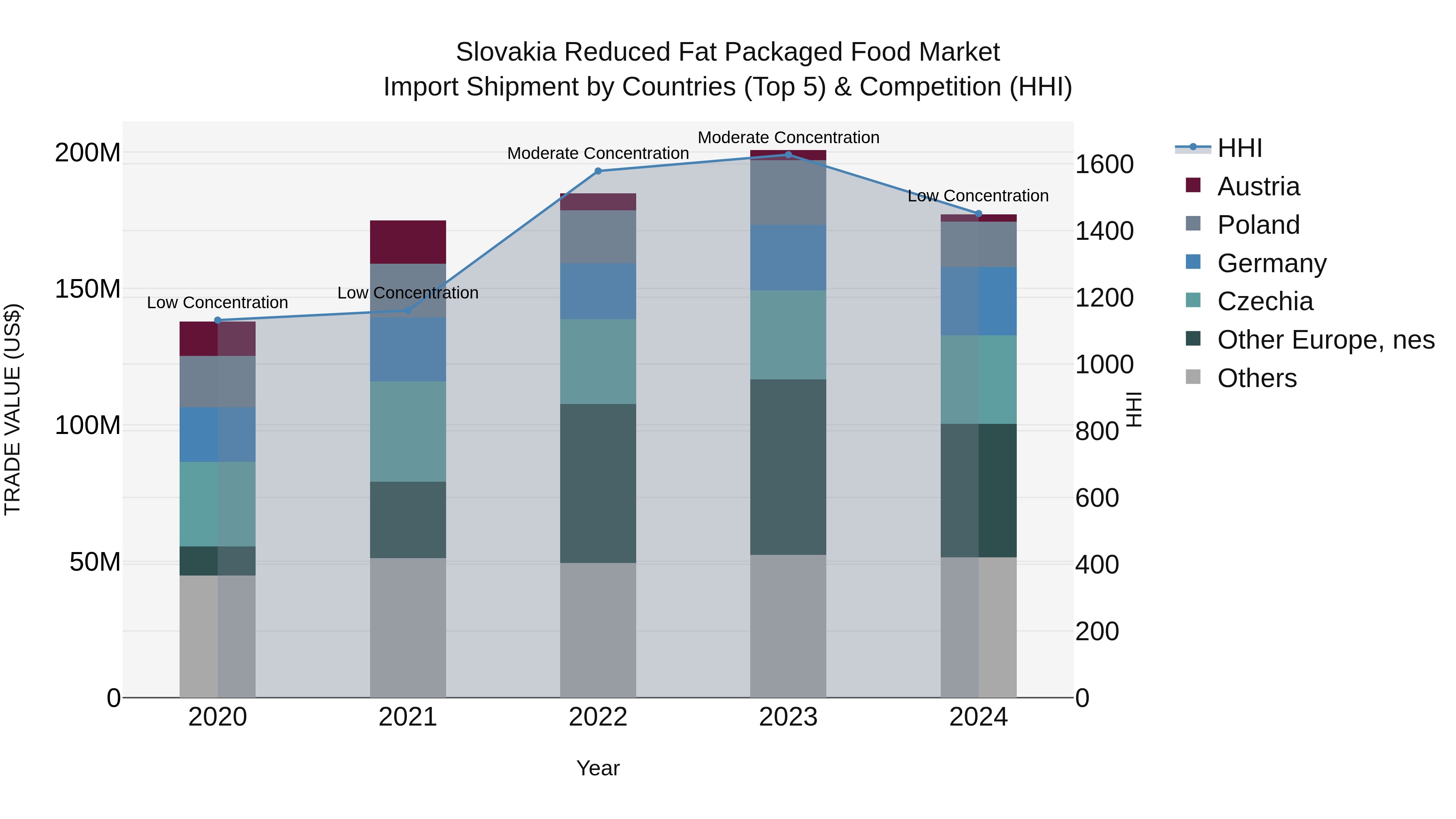 Slovakia Reduced Fat Packaged Food Market Top 5 Importing Countries and Market Competition (HHI) Analysis