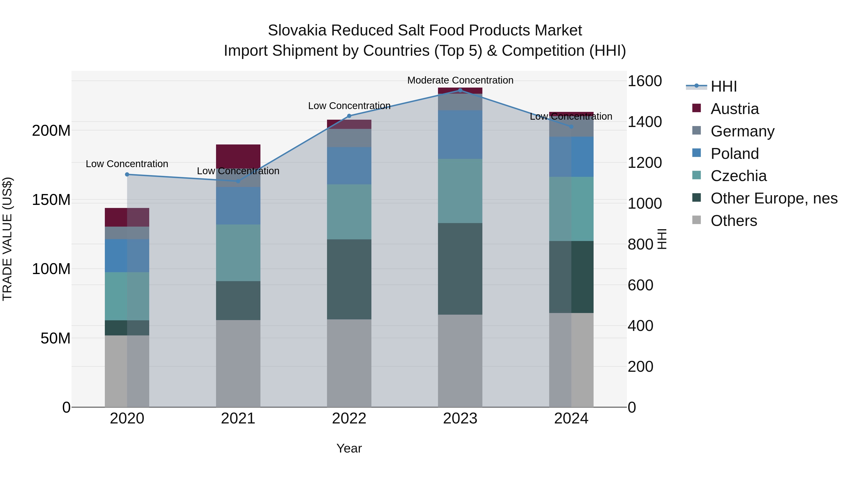 Slovakia Reduced Salt Food Products Market Top 5 Importing Countries and Market Competition (HHI) Analysis