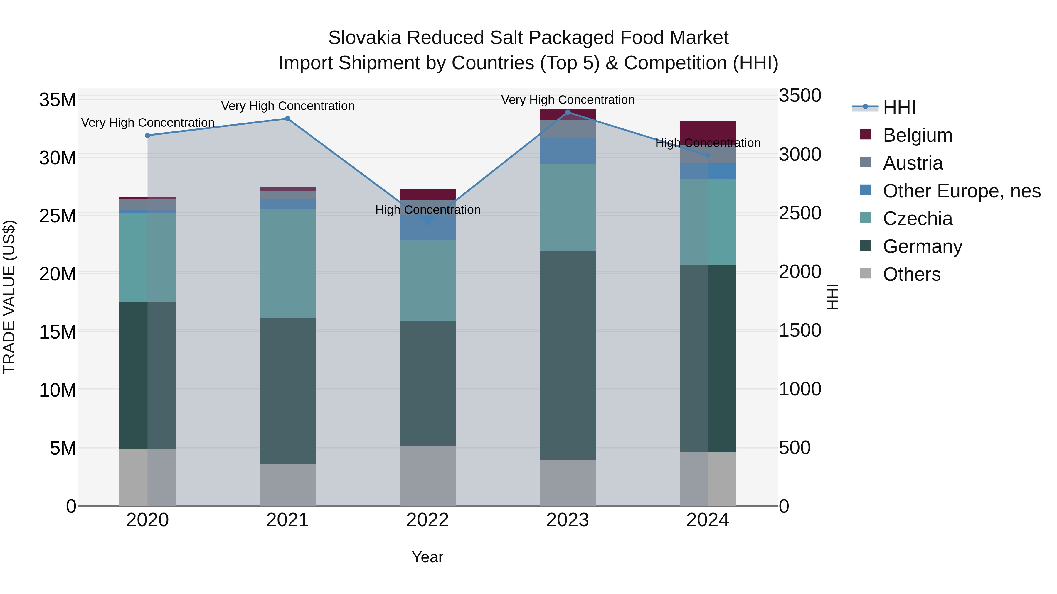Slovakia Reduced Salt Packaged Food Market Top 5 Importing Countries and Market Competition (HHI) Analysis