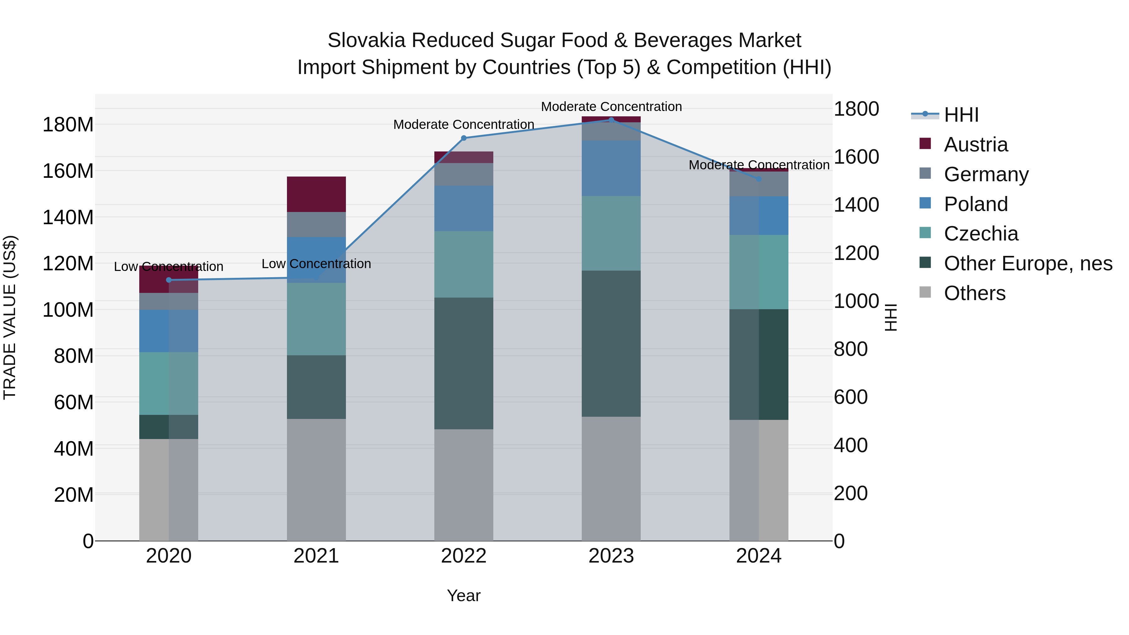 Slovakia Reduced Sugar Food & Beverages Market Top 5 Importing Countries and Market Competition (HHI) Analysis