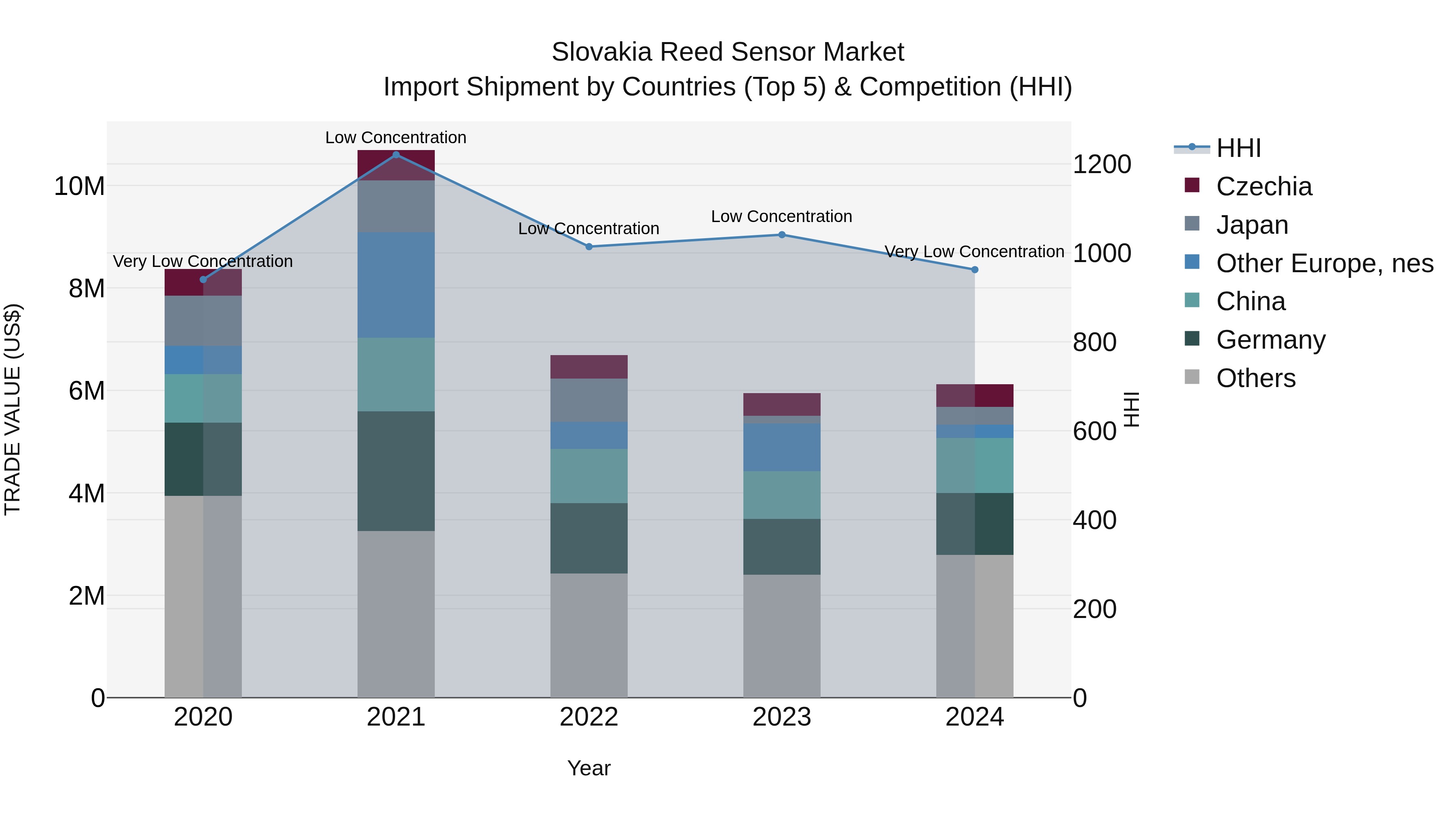 Slovakia Reed Sensor Market Top 5 Importing Countries and Market Competition (HHI) Analysis