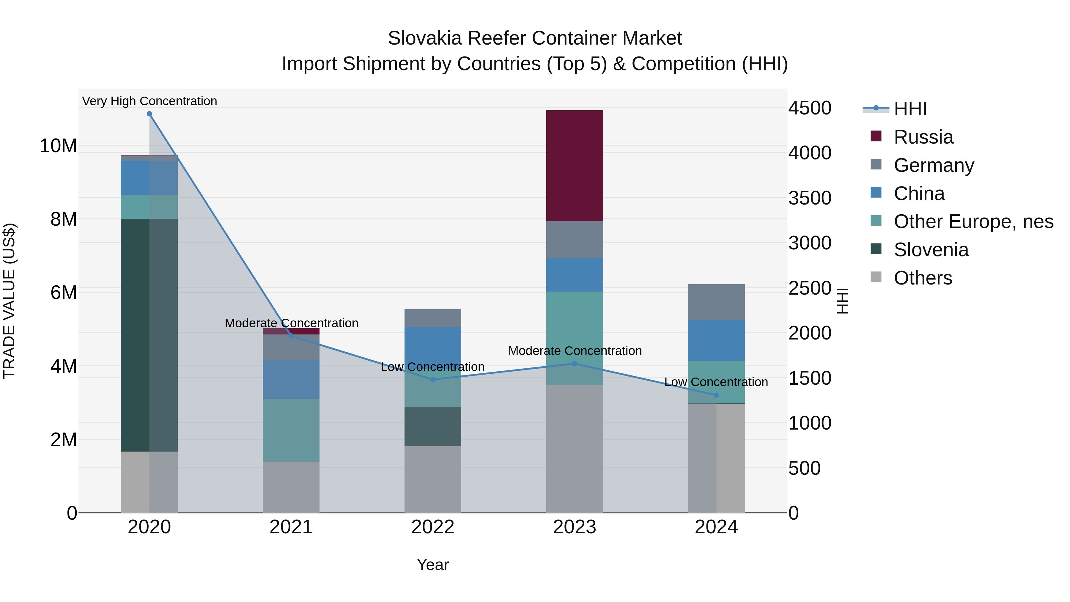 Slovakia Reefer Container Market Top 5 Importing Countries and Market Competition (HHI) Analysis