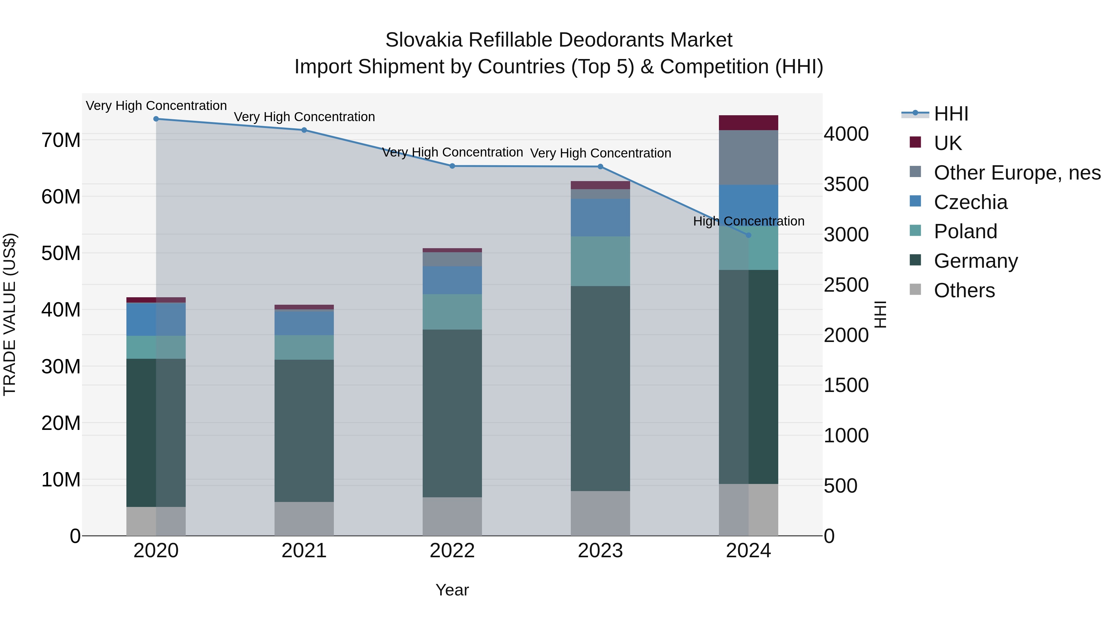 Slovakia Refillable Deodorants Market Top 5 Importing Countries and Market Competition (HHI) Analysis