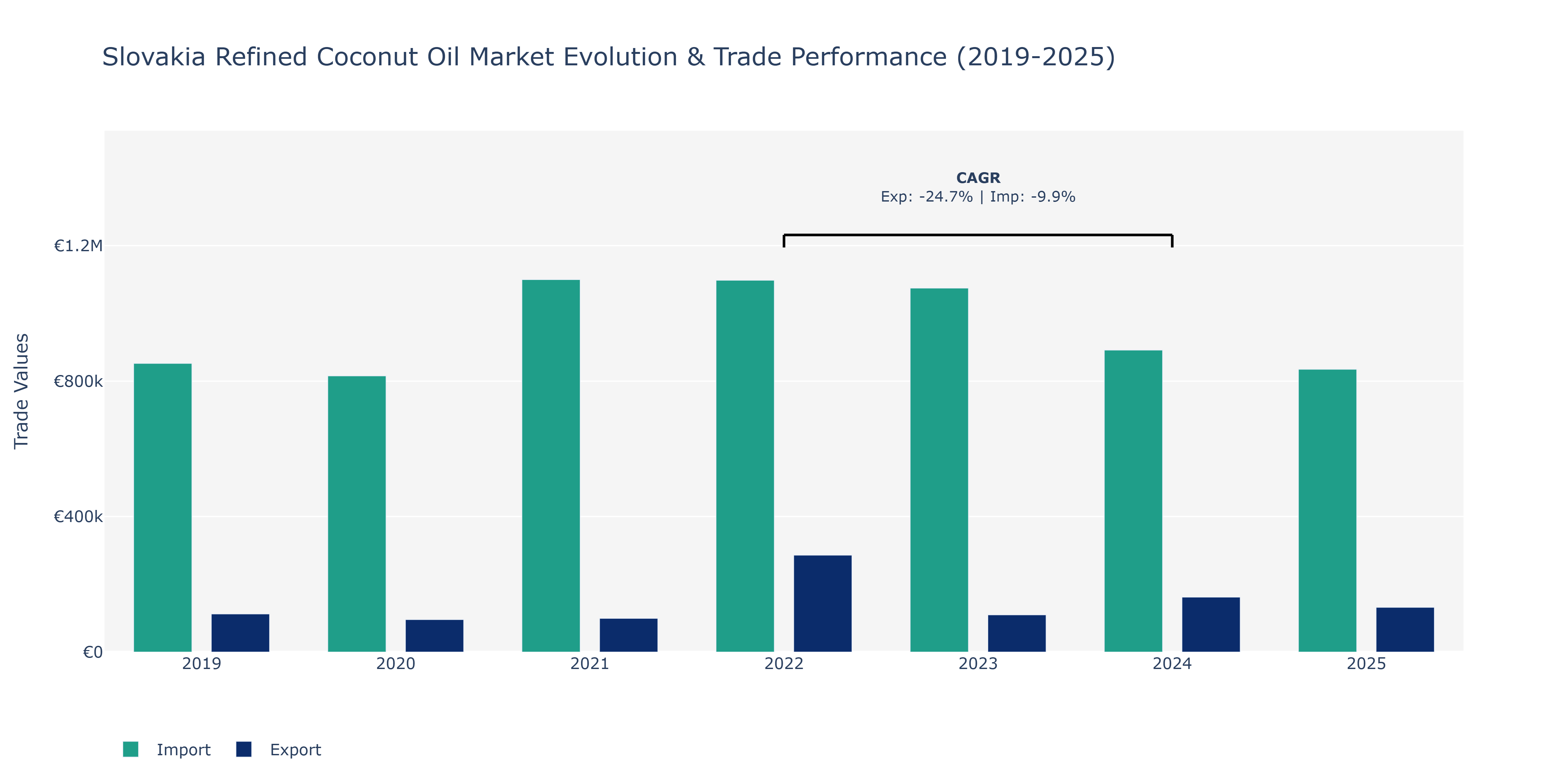 Slovakia Refined Coconut Oil Market: Production & Trade Performance (2019-2025) Size