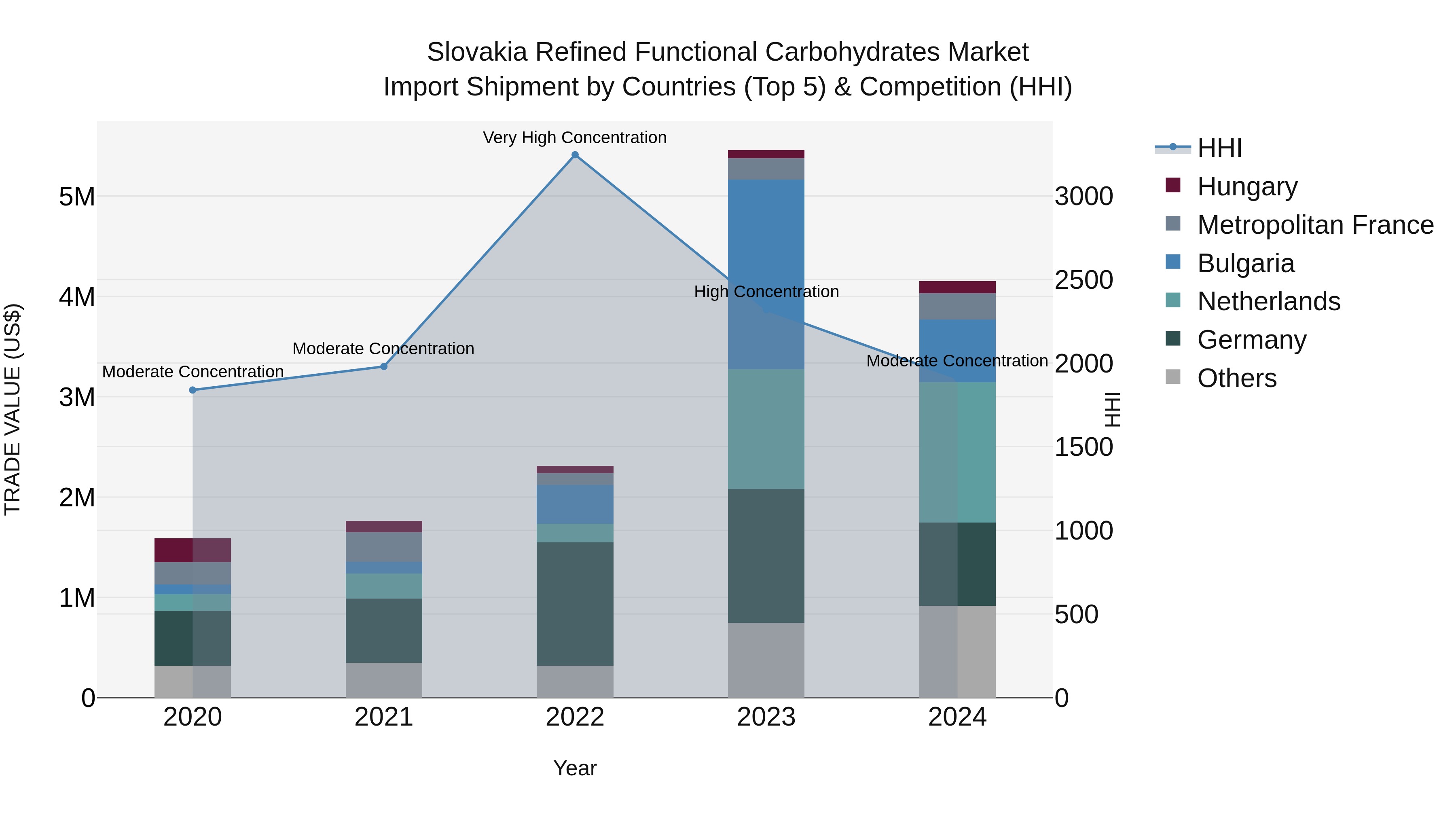 Slovakia Refined Functional Carbohydrates Market Top 5 Importing Countries and Market Competition (HHI) Analysis
