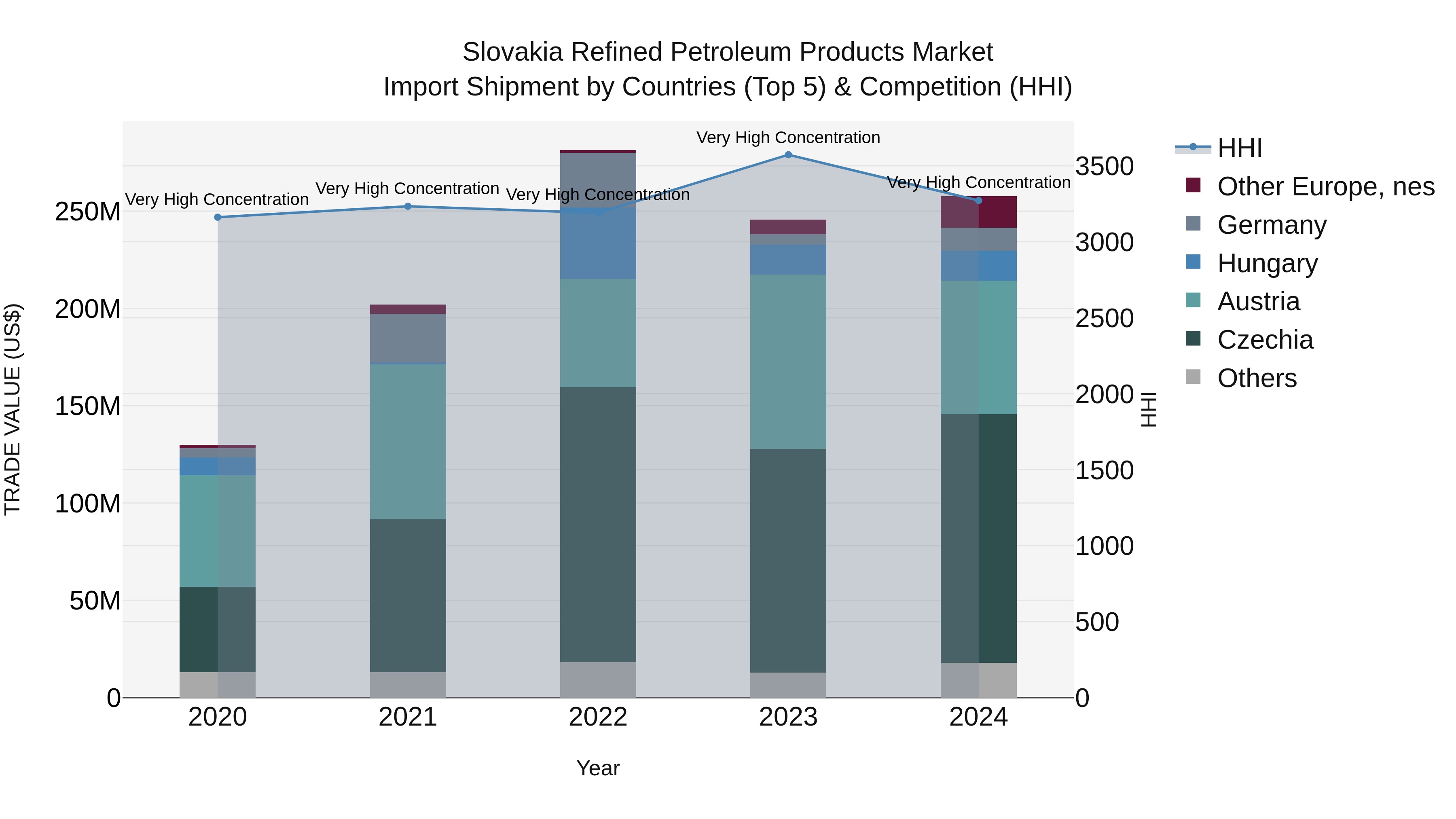 Slovakia Refined Petroleum Products Market Top 5 Importing Countries and Market Competition (HHI) Analysis