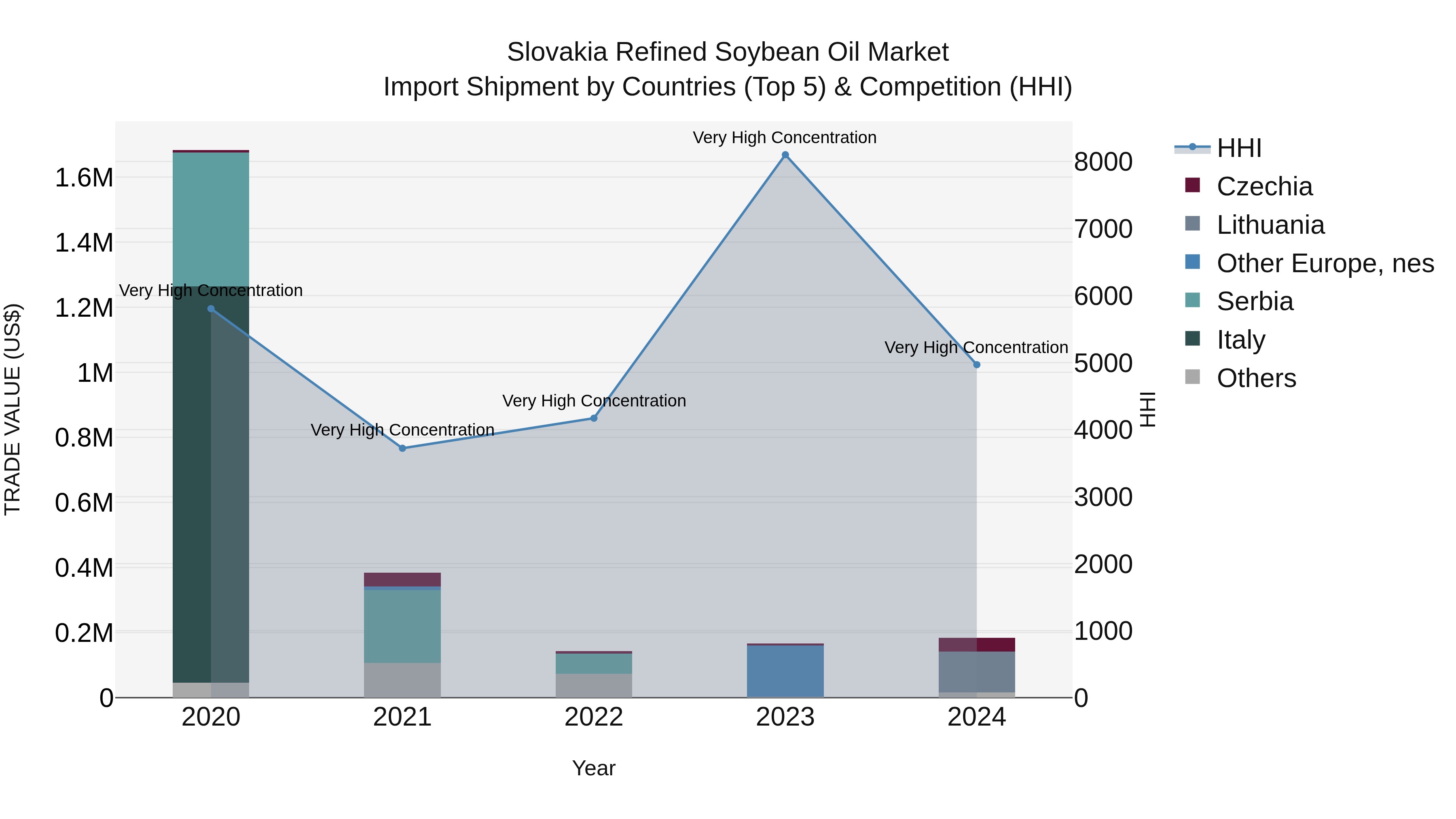 Slovakia Refined Soybean Oil Market Top 5 Importing Countries and Market Competition (HHI) Analysis