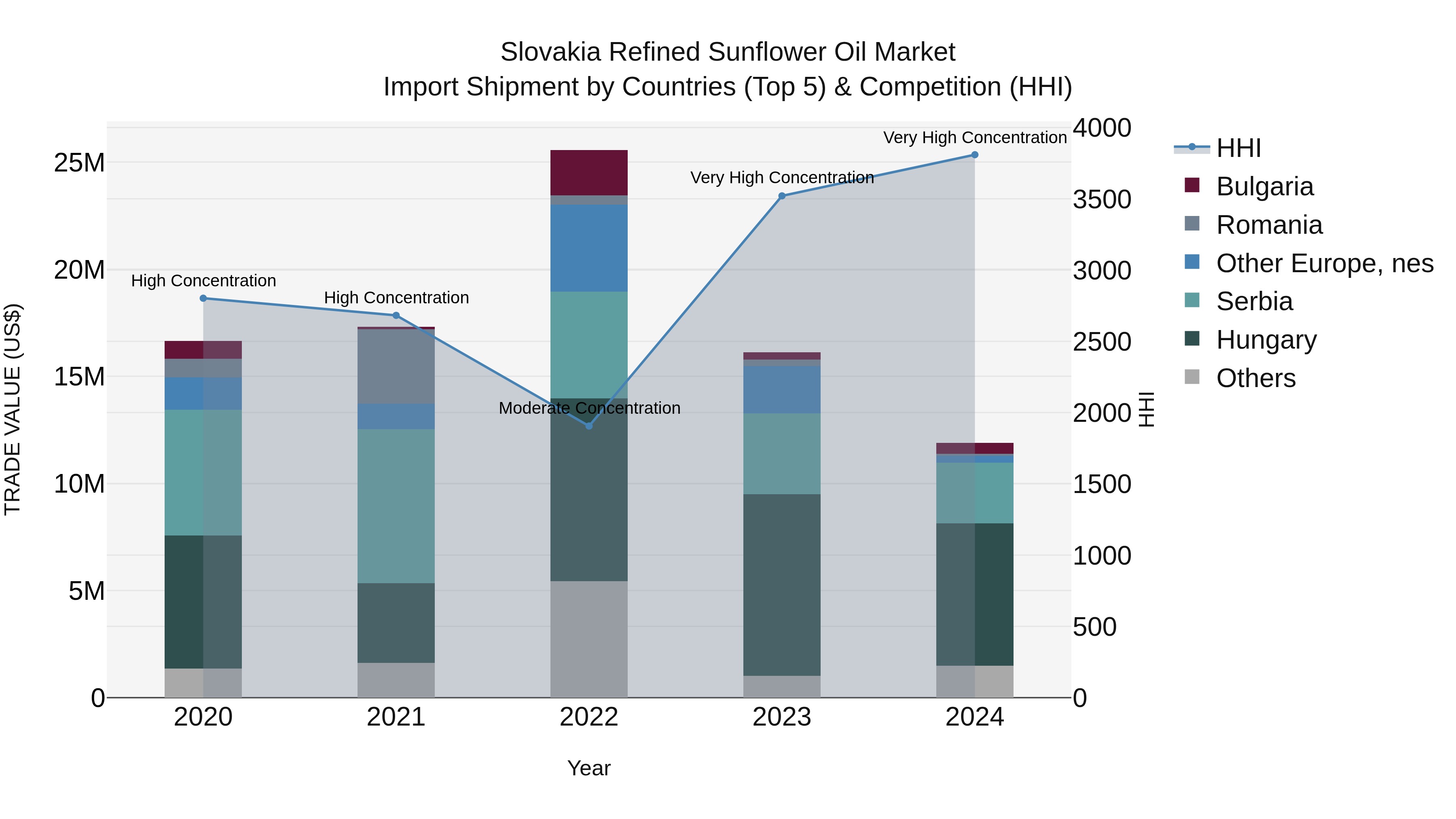 Slovakia Refined Sunflower Oil Market Top 5 Importing Countries and Market Competition (HHI) Analysis