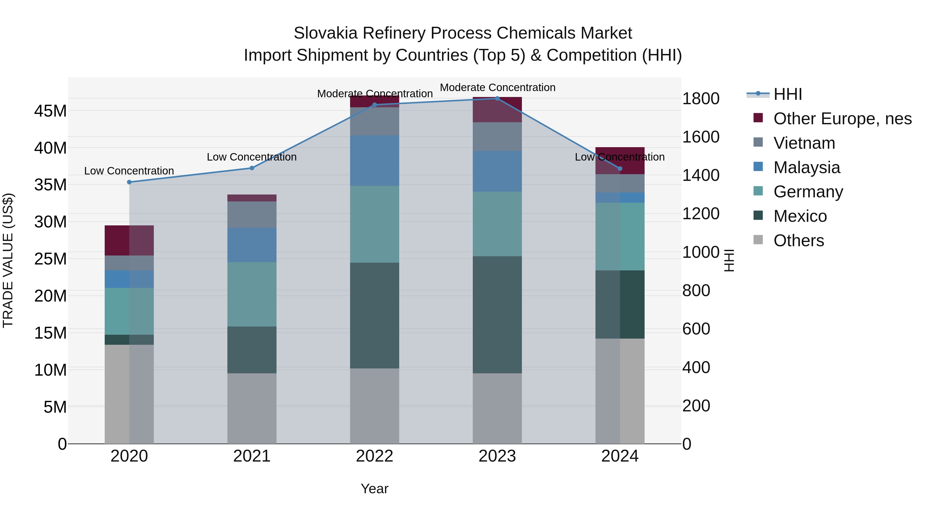 Slovakia Refinery Process Chemicals Market Top 5 Importing Countries and Market Competition (HHI) Analysis
