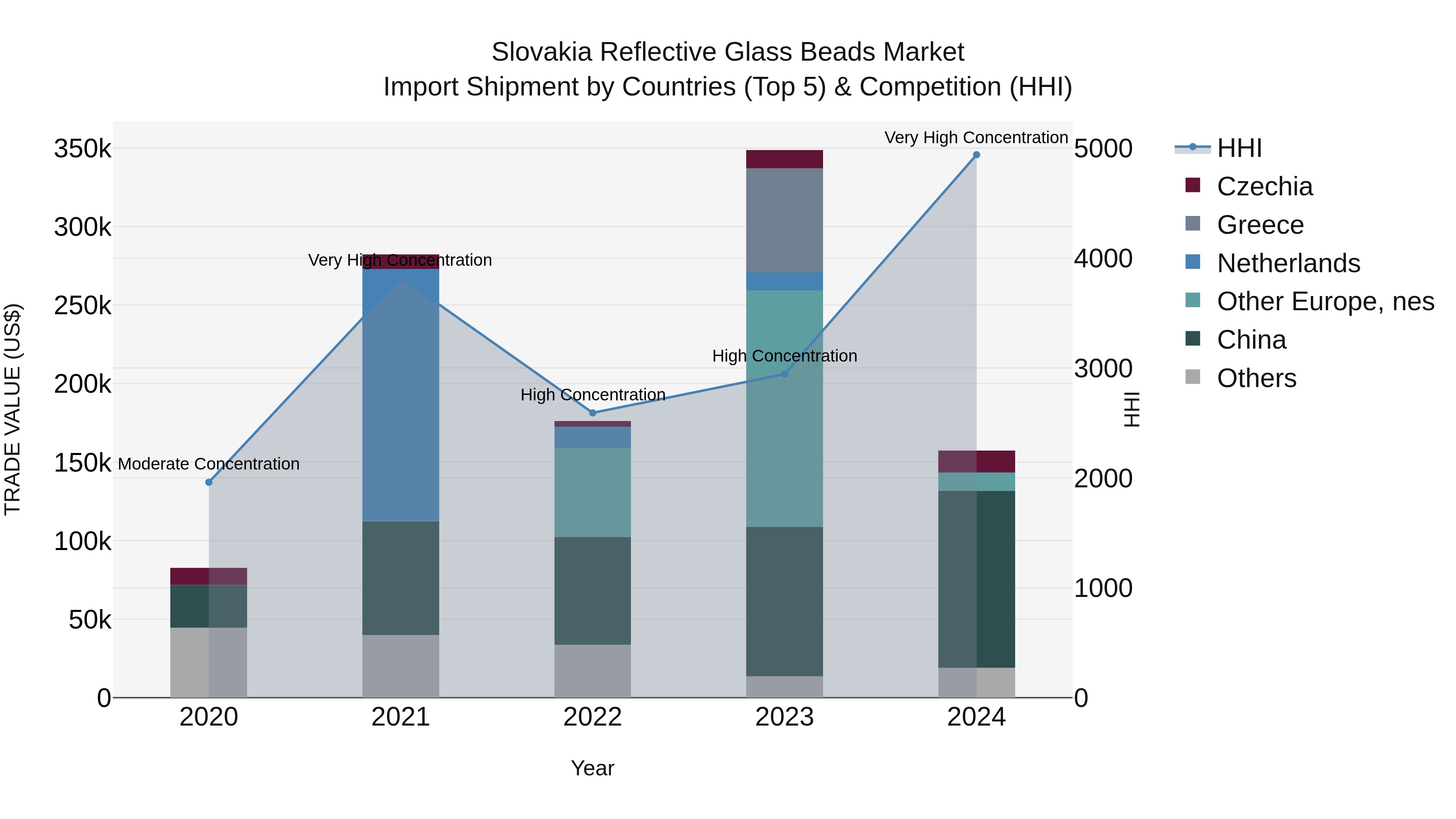 Slovakia Reflective Glass Beads Market Top 5 Importing Countries and Market Competition (HHI) Analysis