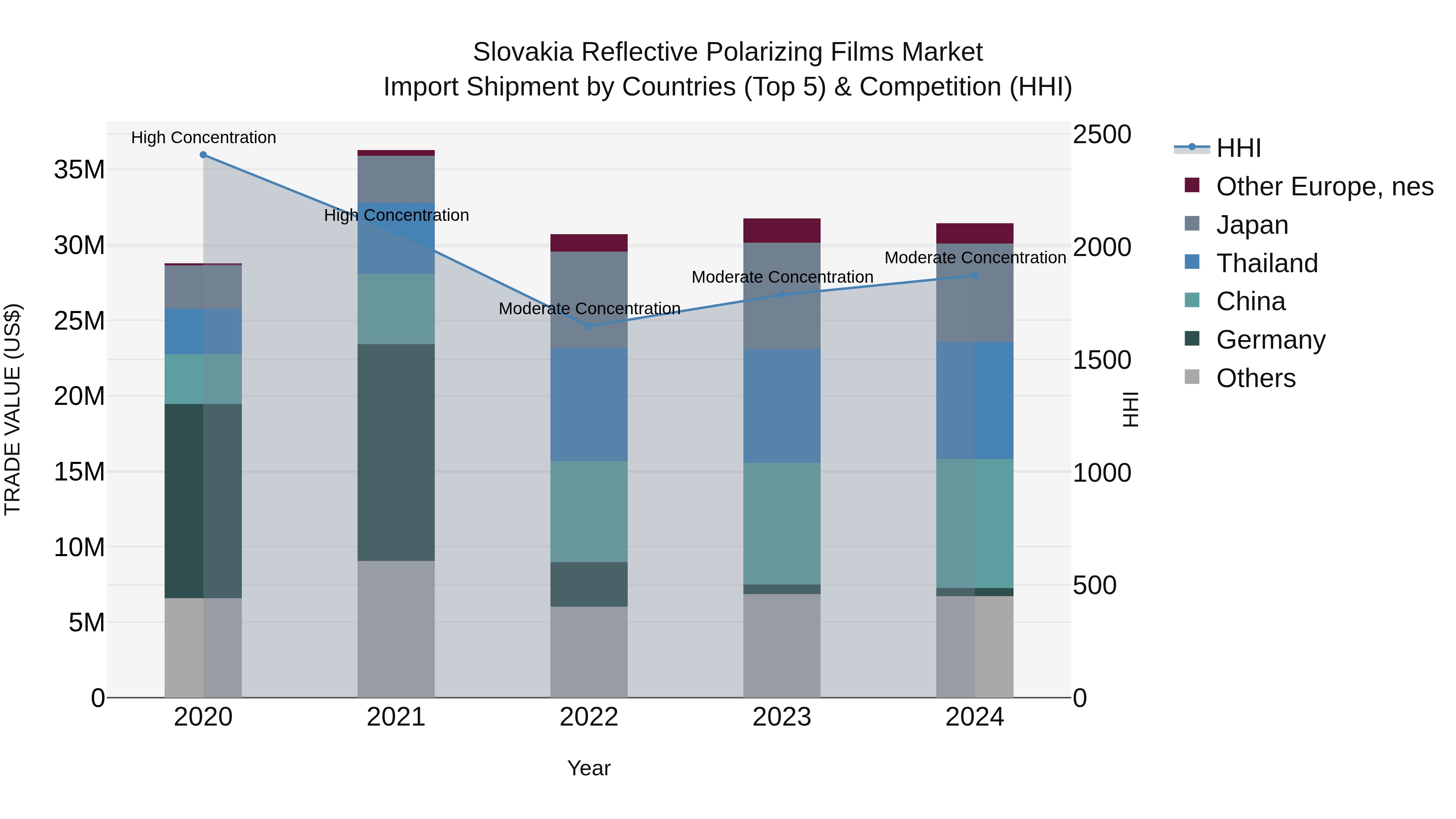 Slovakia Reflective Polarizing Films Market Top 5 Importing Countries and Market Competition (HHI) Analysis