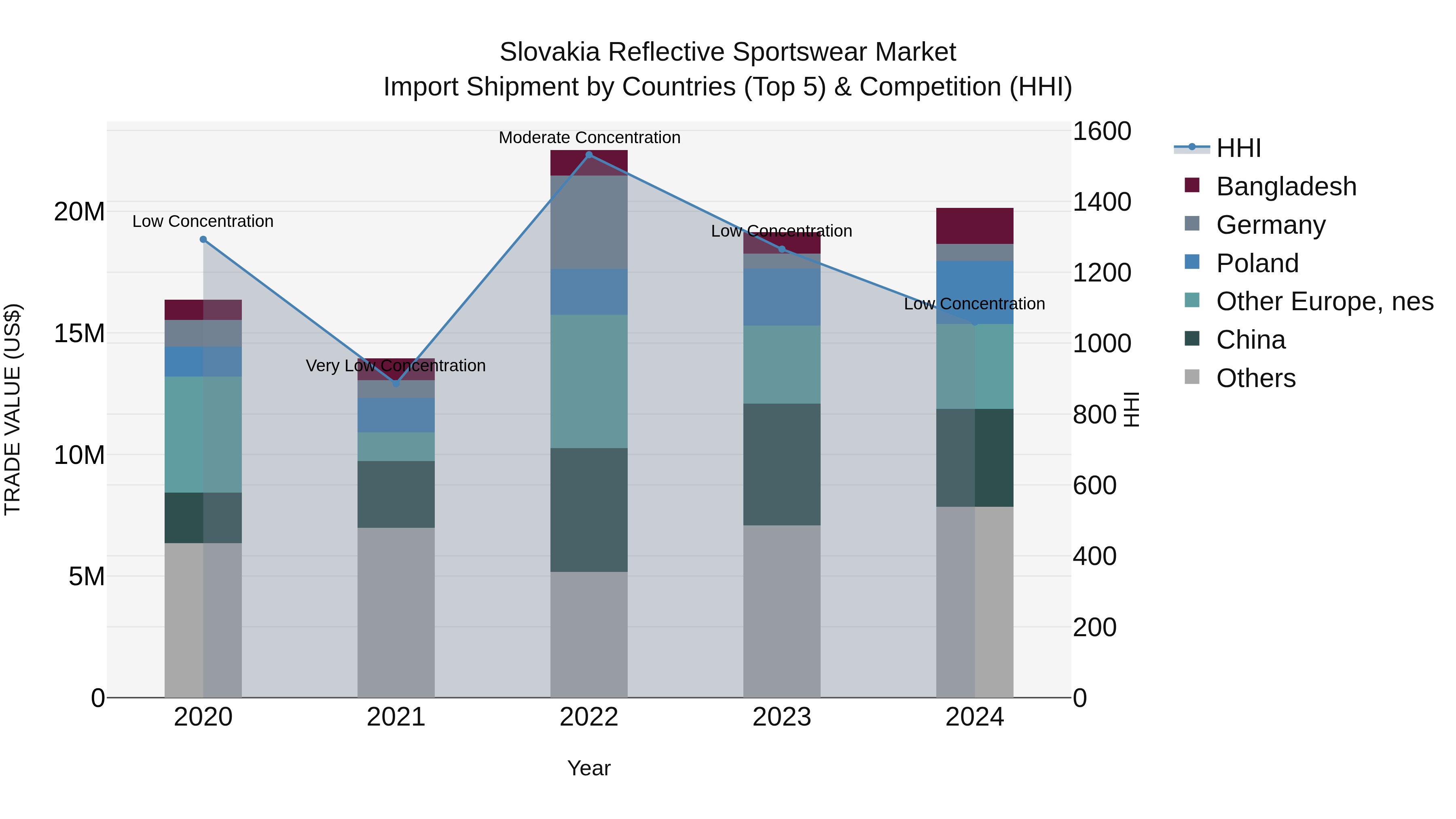 Slovakia Reflective Sportswear Market Top 5 Importing Countries and Market Competition (HHI) Analysis