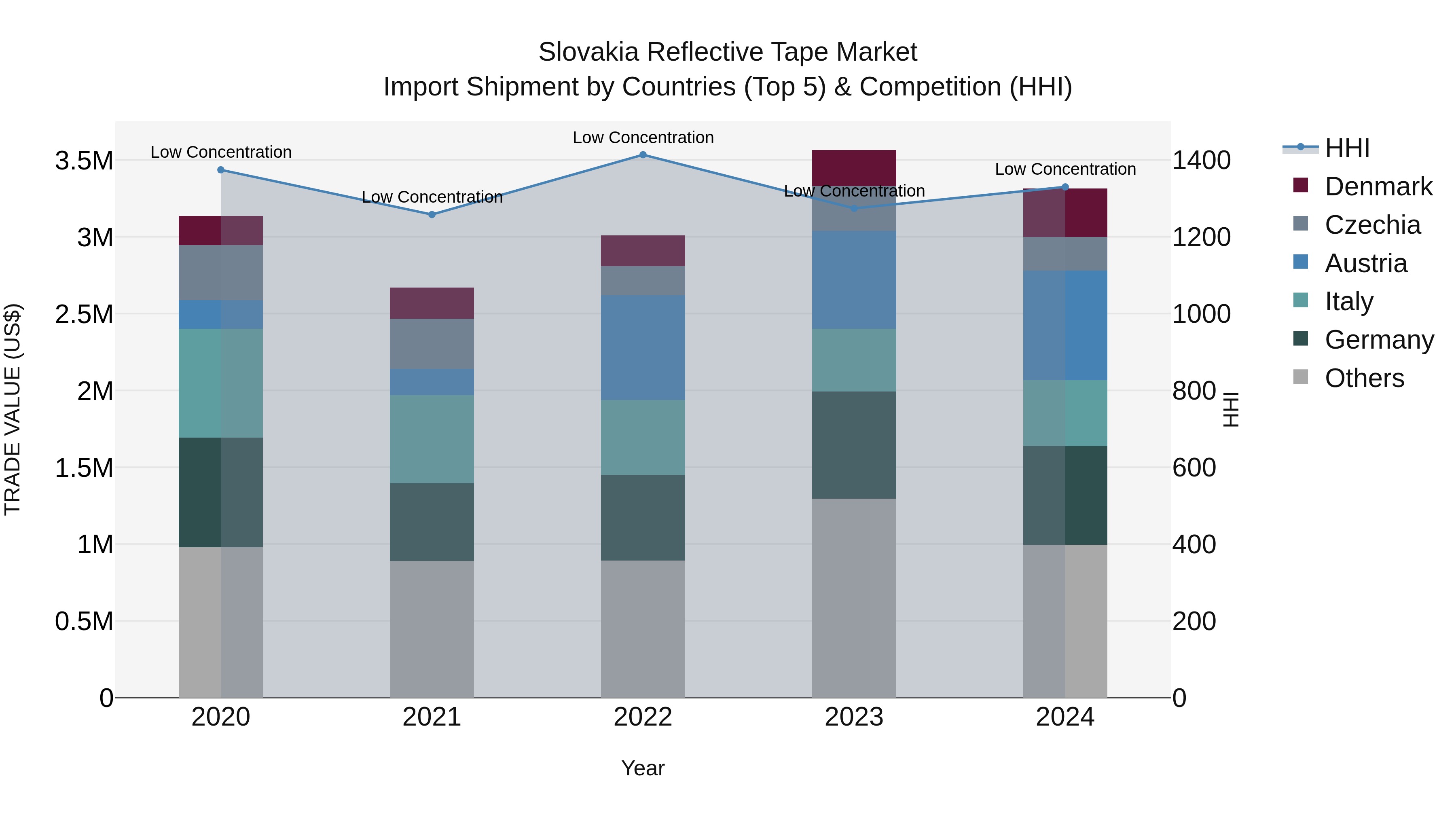 Slovakia Reflective Tape Market Top 5 Importing Countries and Market Competition (HHI) Analysis