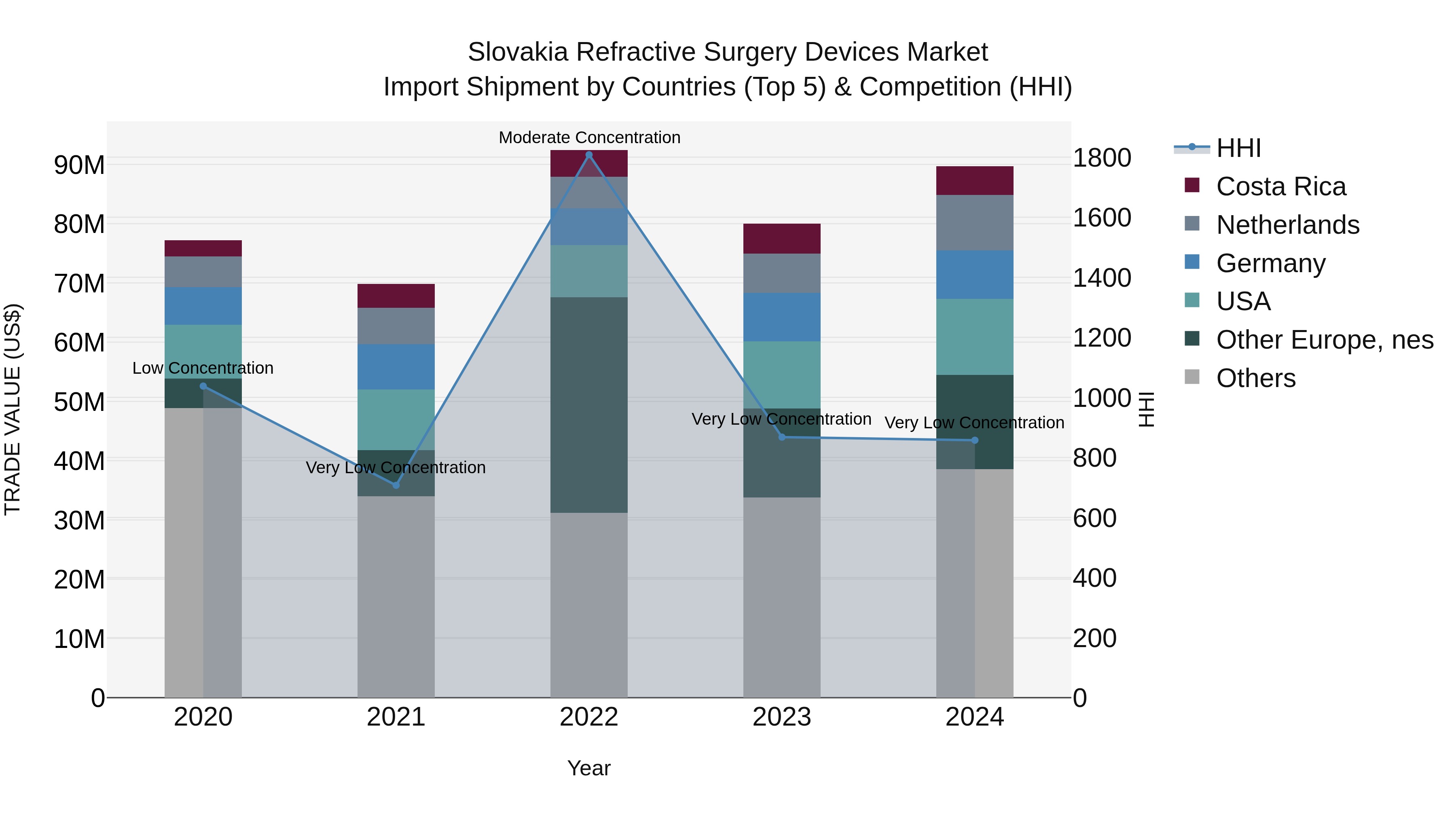 Slovakia Refractive Surgery Devices Market Top 5 Importing Countries and Market Competition (HHI) Analysis