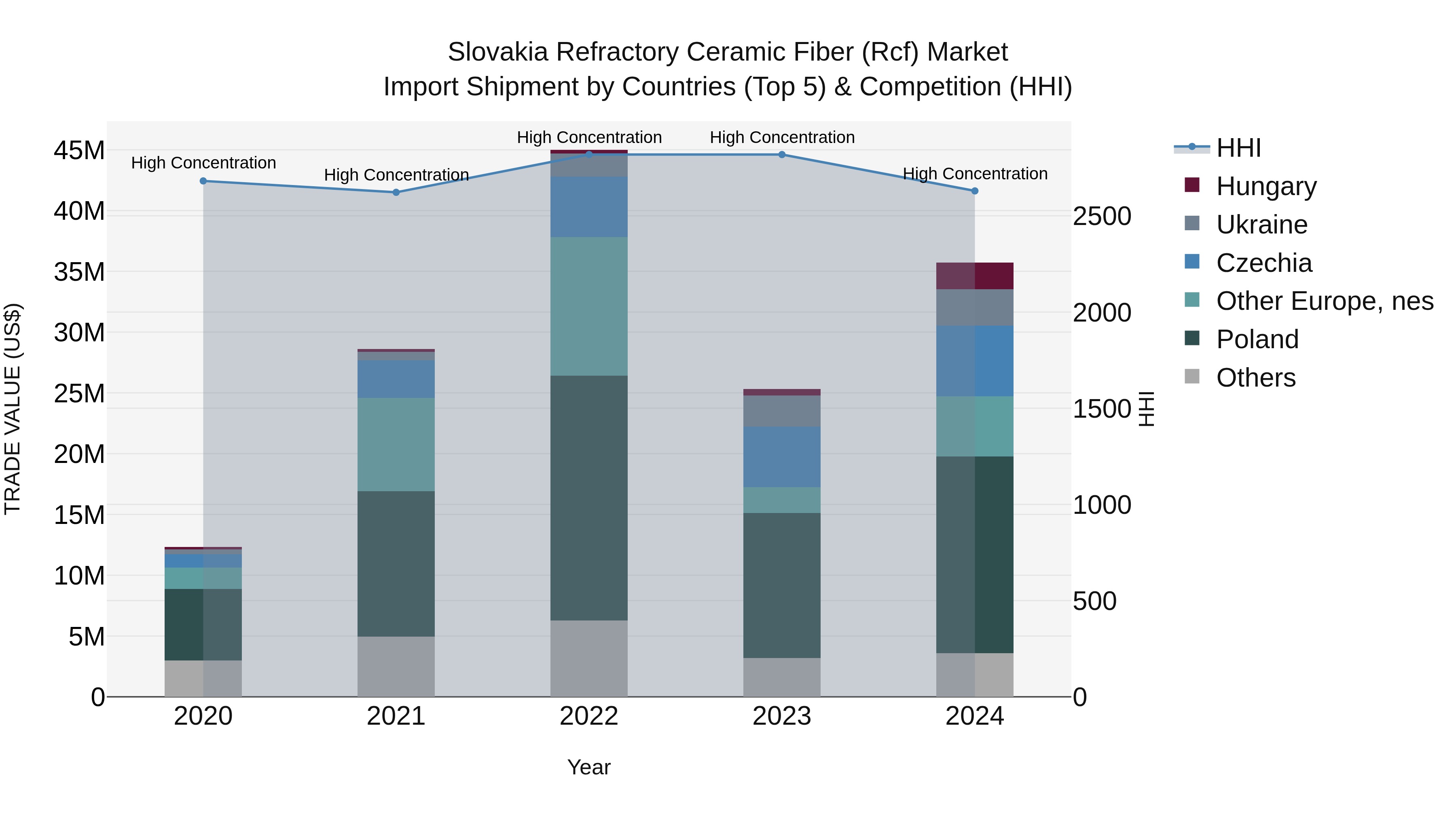 Slovakia Refractory Ceramic Fiber Rcf Market Top 5 Importing Countries and Market Competition (HHI) Analysis