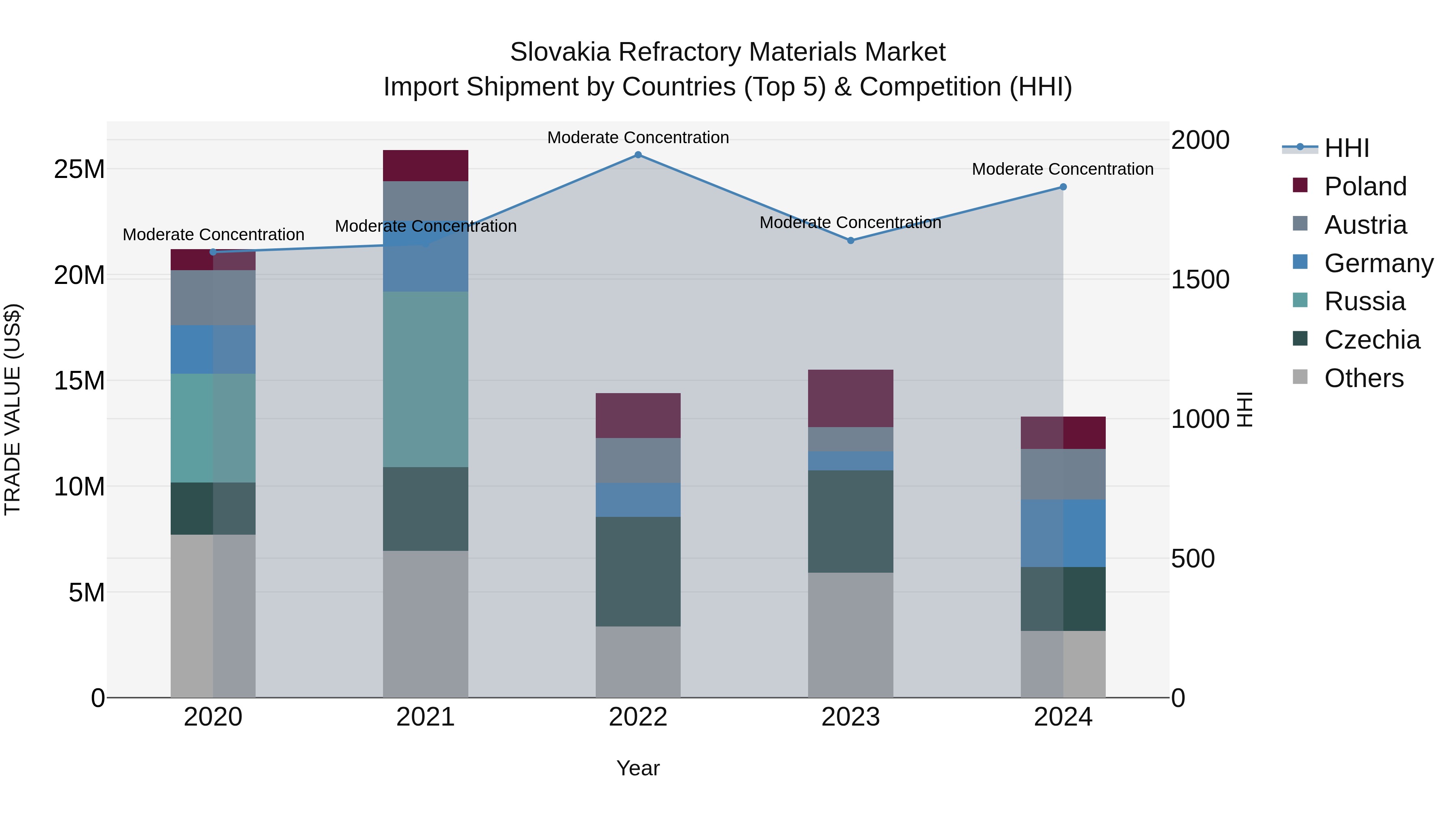 Slovakia Refractory Materials Market Top 5 Importing Countries and Market Competition (HHI) Analysis