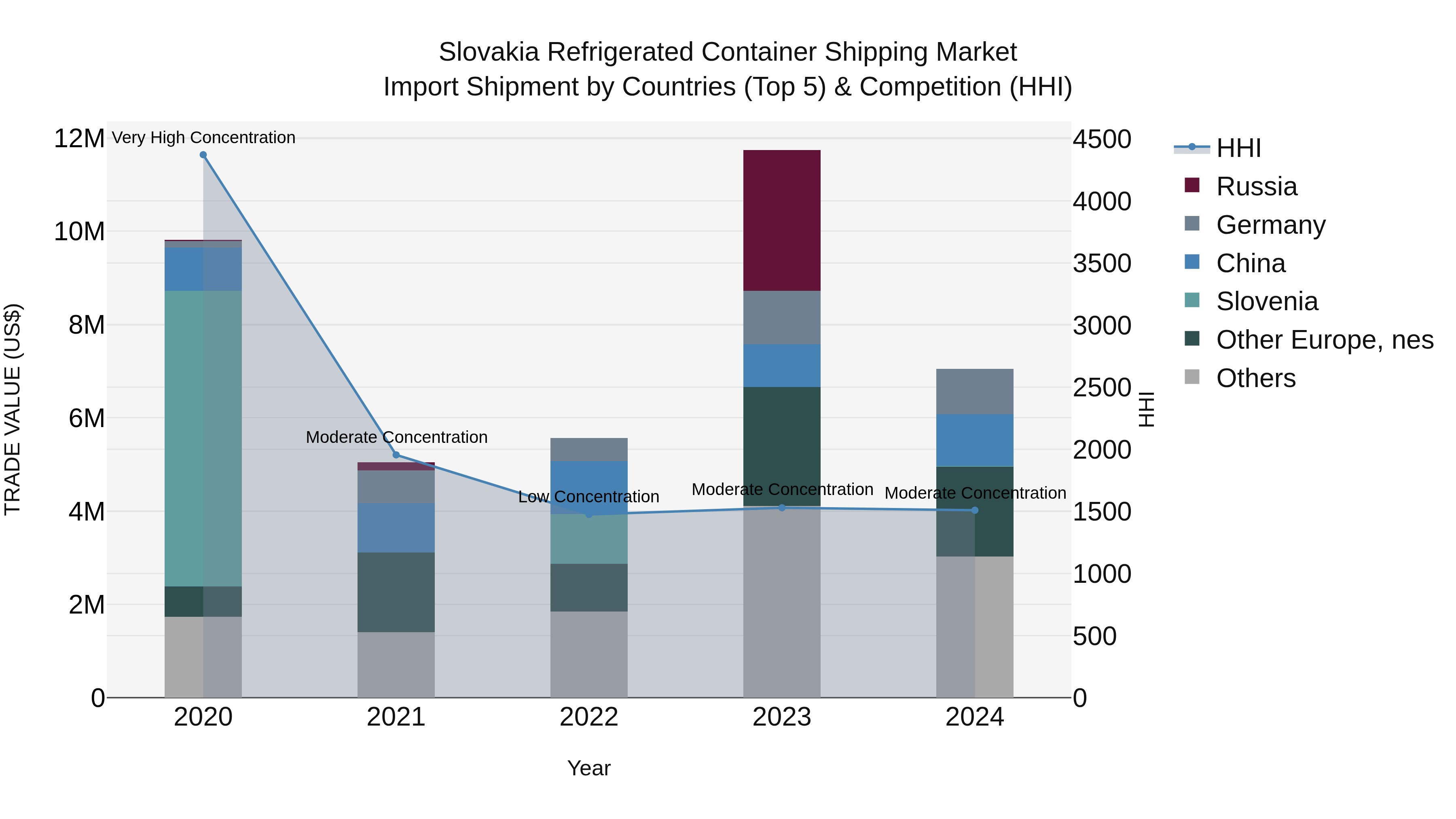 Slovakia Refrigerated Container Shipping Market Top 5 Importing Countries and Market Competition (HHI) Analysis