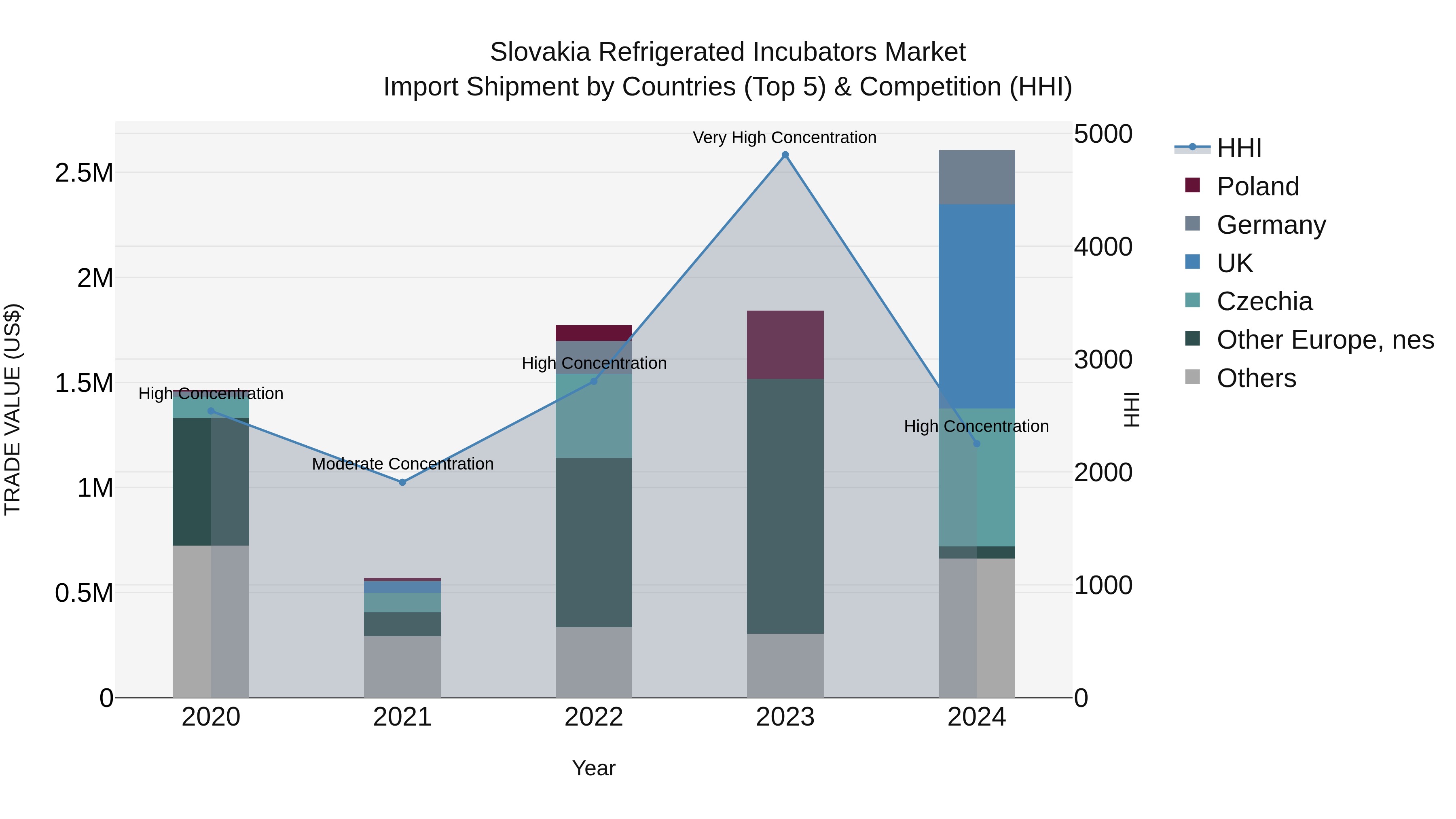 Slovakia Refrigerated Incubators Market Top 5 Importing Countries and Market Competition (HHI) Analysis
