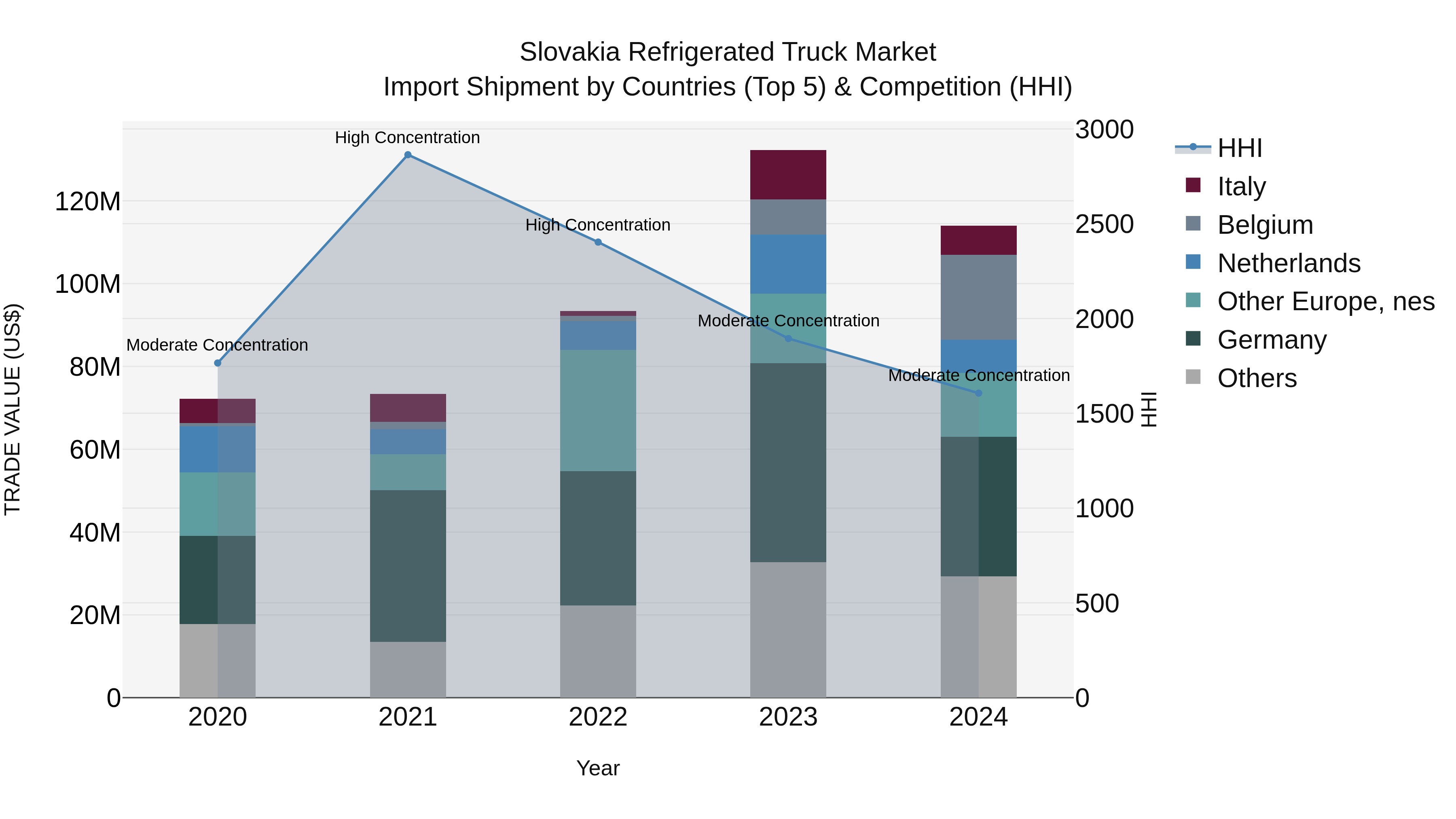 Slovakia Refrigerated Truck Market Top 5 Importing Countries and Market Competition (HHI) Analysis
