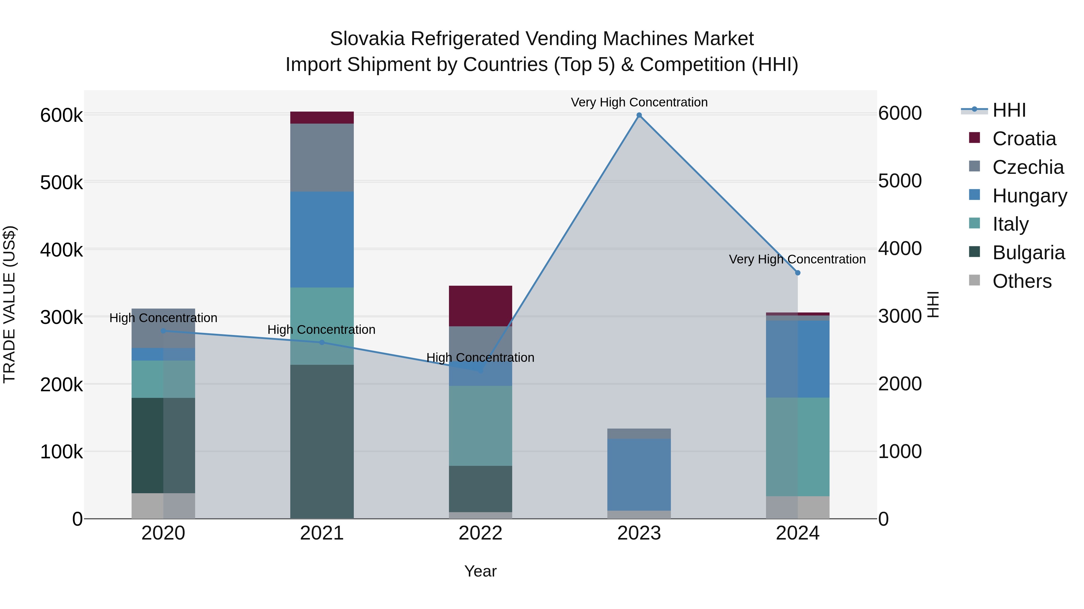 Slovakia Refrigerated Vending Machines Market Top 5 Importing Countries and Market Competition (HHI) Analysis