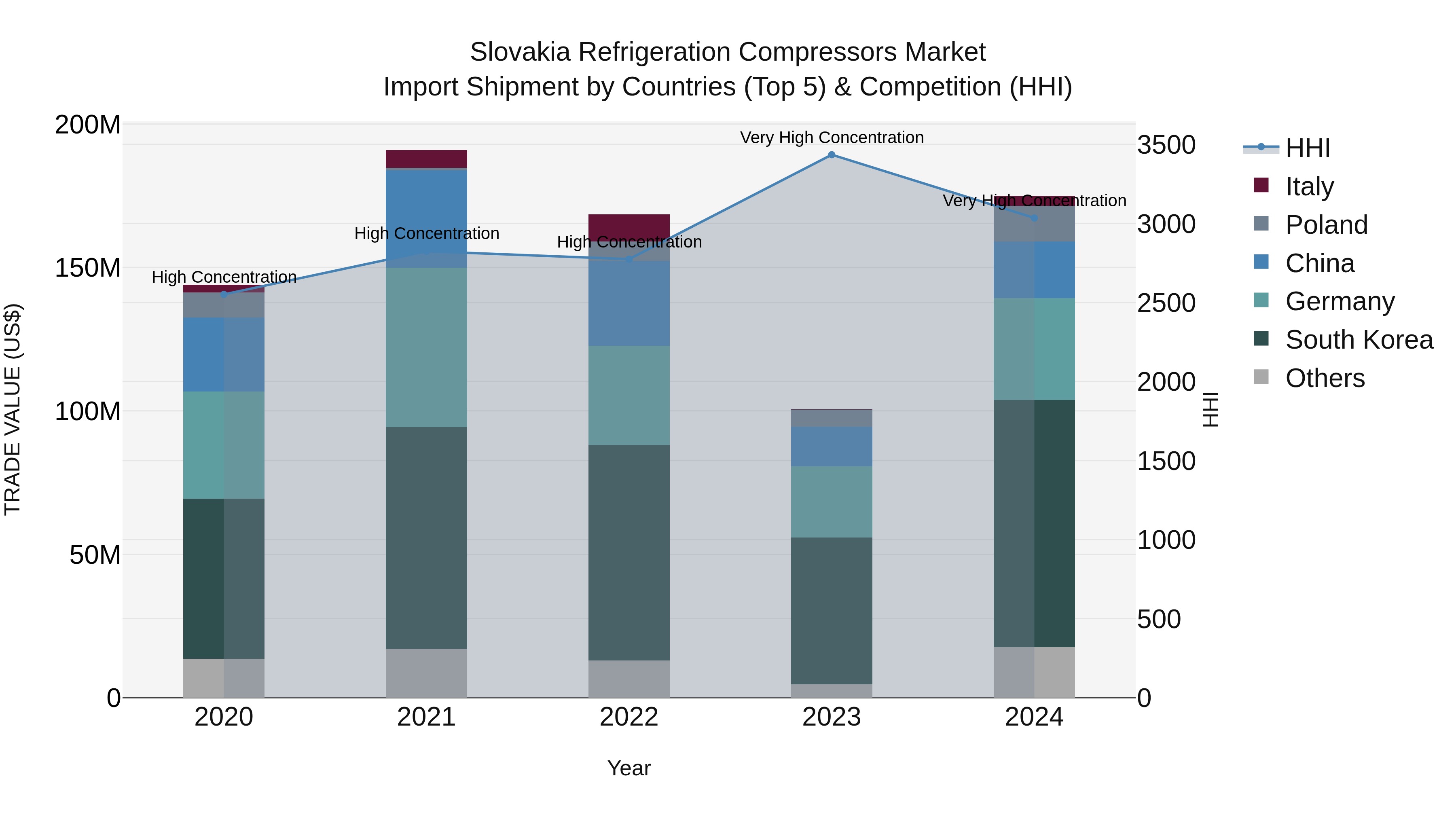 Slovakia Refrigeration Compressors Market Top 5 Importing Countries and Market Competition (HHI) Analysis