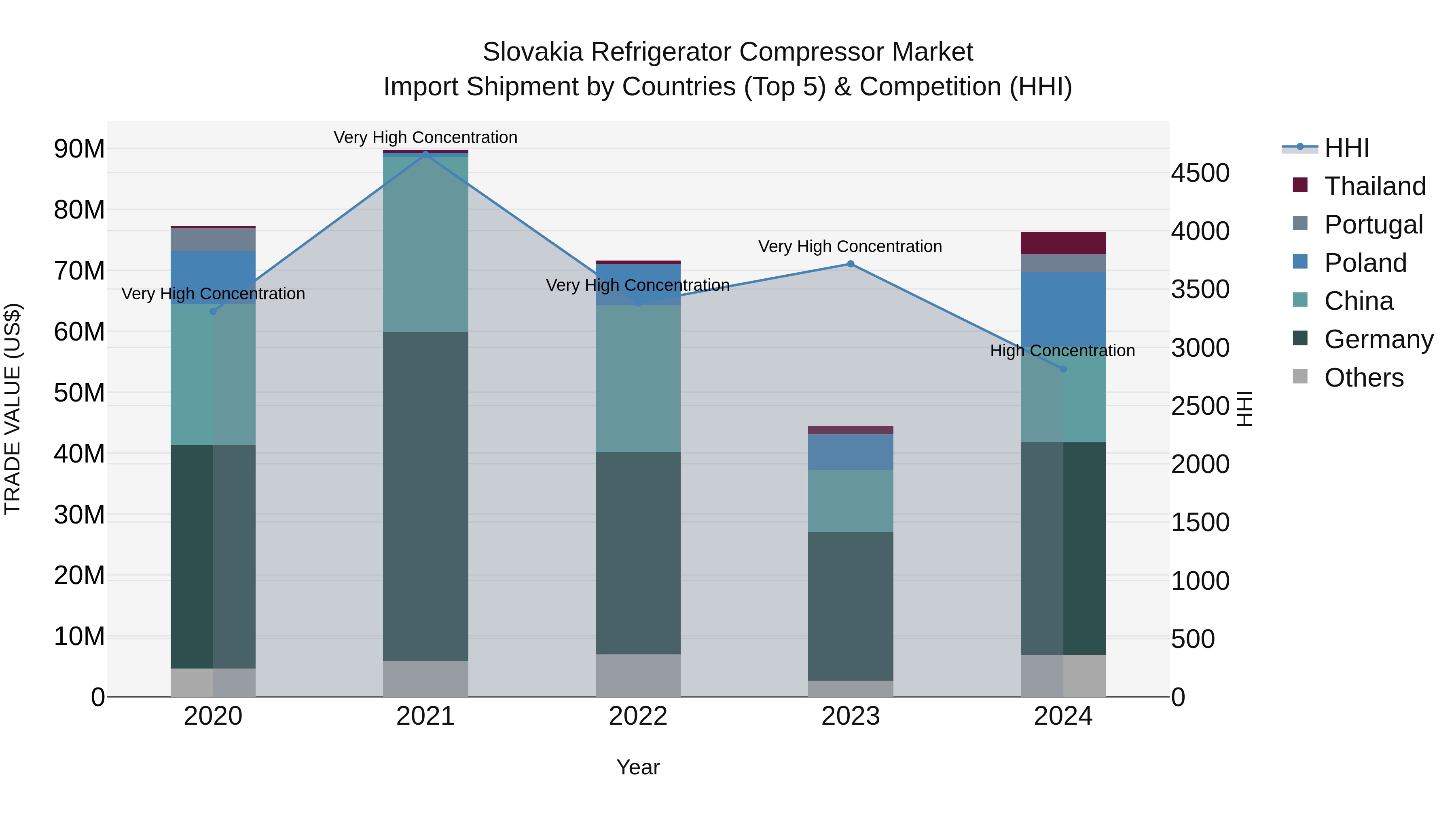 Slovakia Refrigerator Compressor Market Top 5 Importing Countries and Market Competition (HHI) Analysis