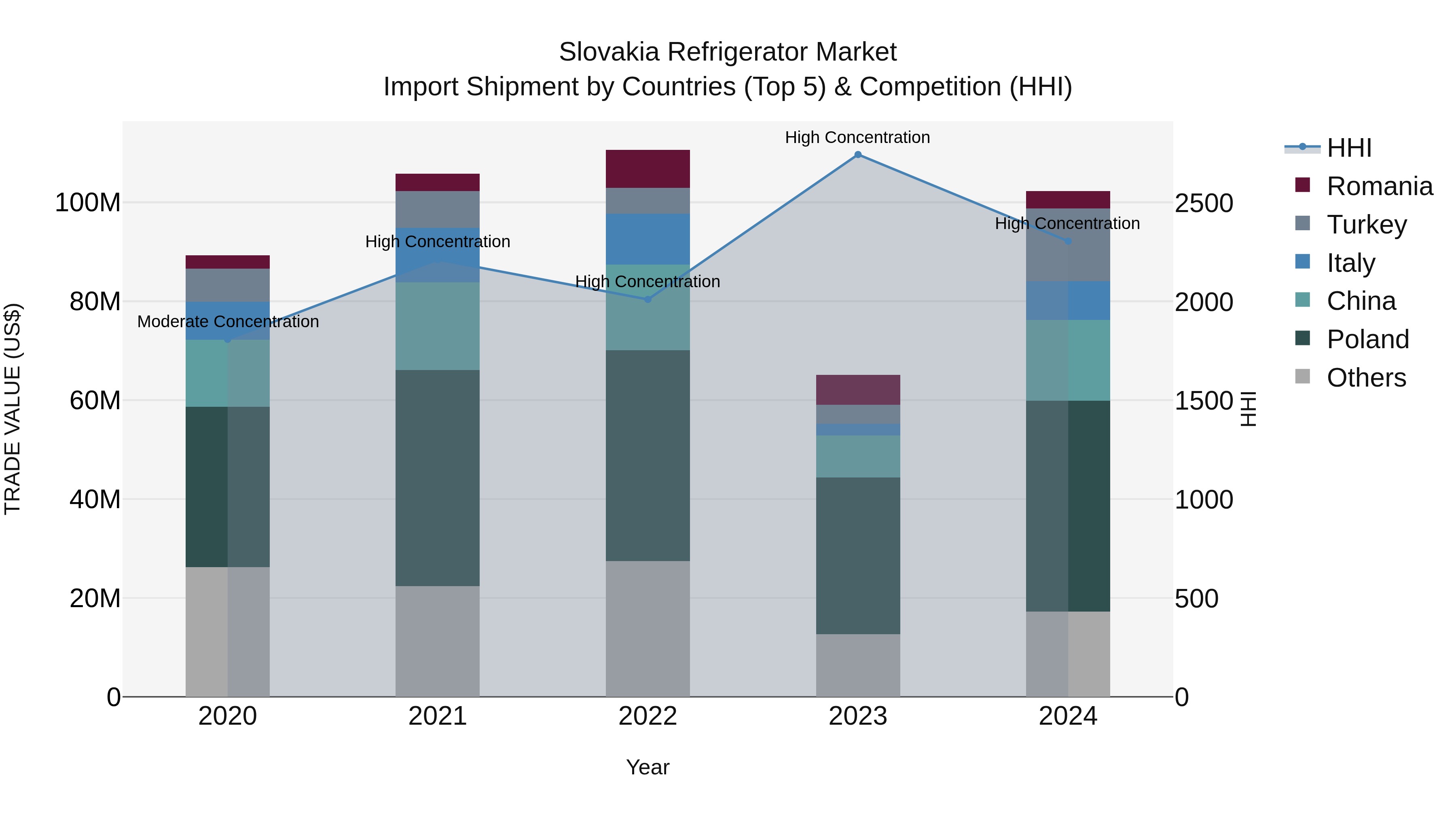 Slovakia Refrigerator Market Top 5 Importing Countries and Market Competition (HHI) Analysis