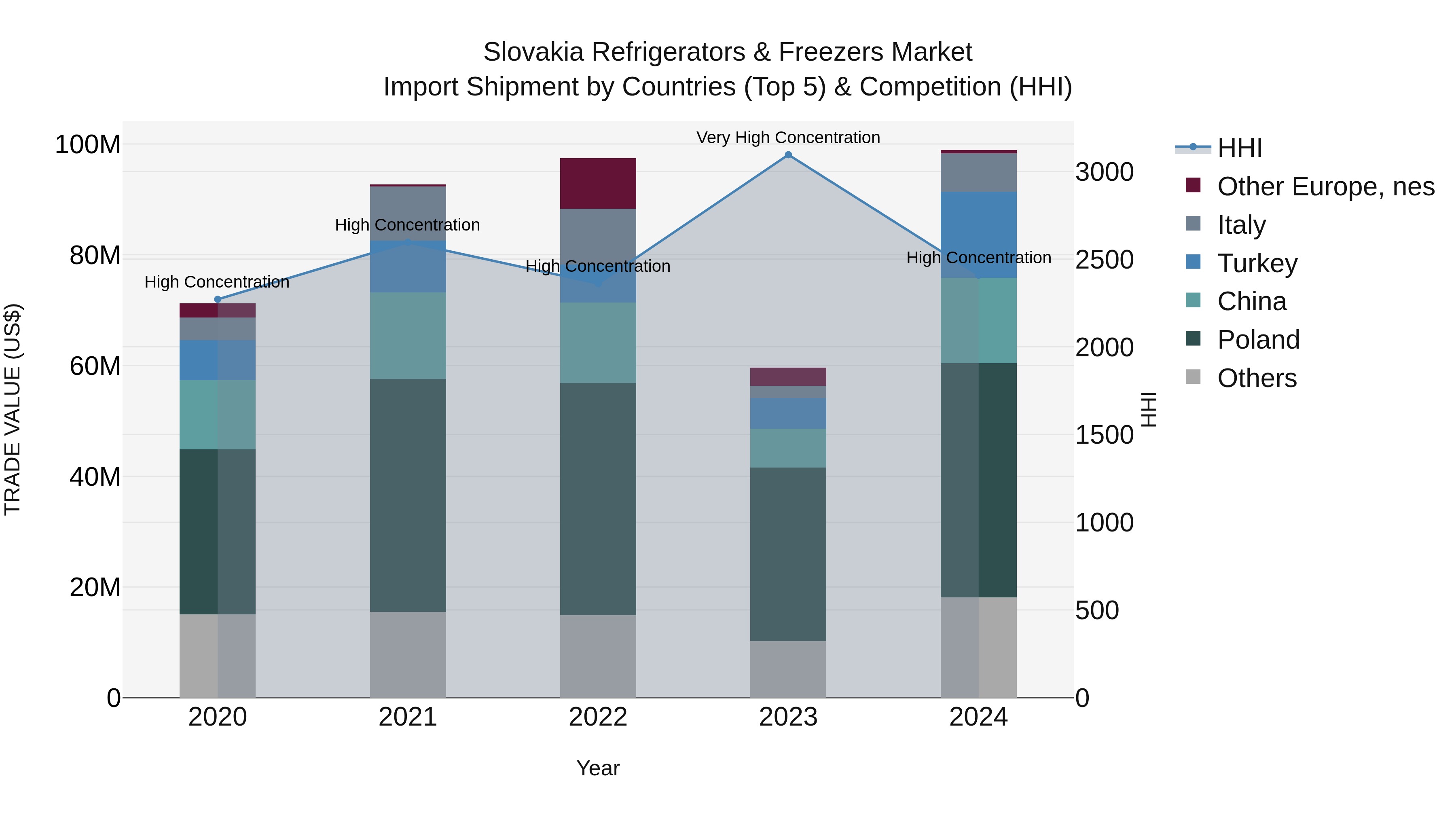 Slovakia Refrigerators & Freezers Market Top 5 Importing Countries and Market Competition (HHI) Analysis