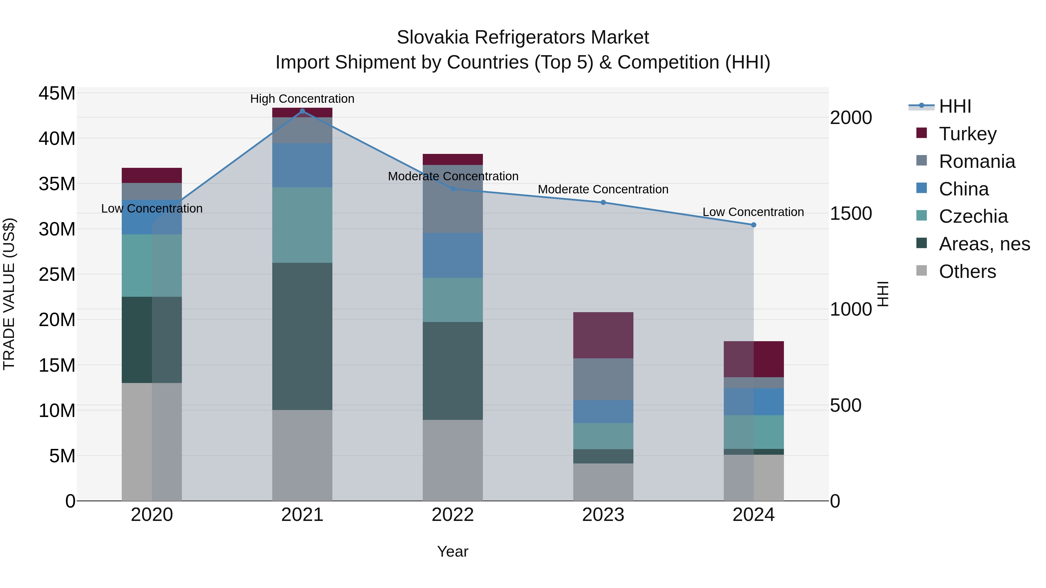 Slovakia Refrigerators Market Top 5 Importing Countries and Market Competition (HHI) Analysis