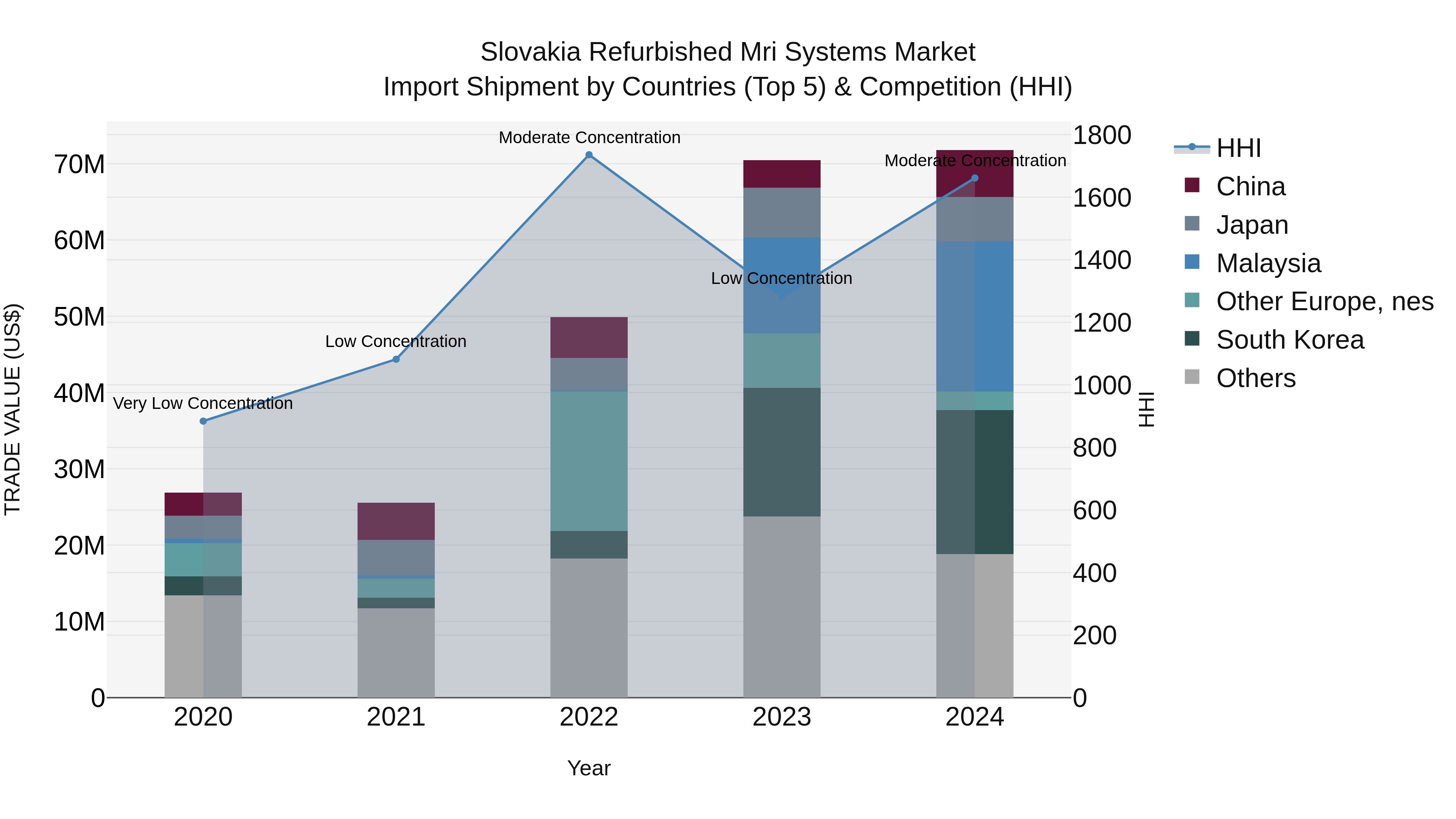 Slovakia Refurbished Mri Systems Market Top 5 Importing Countries and Market Competition (HHI) Analysis