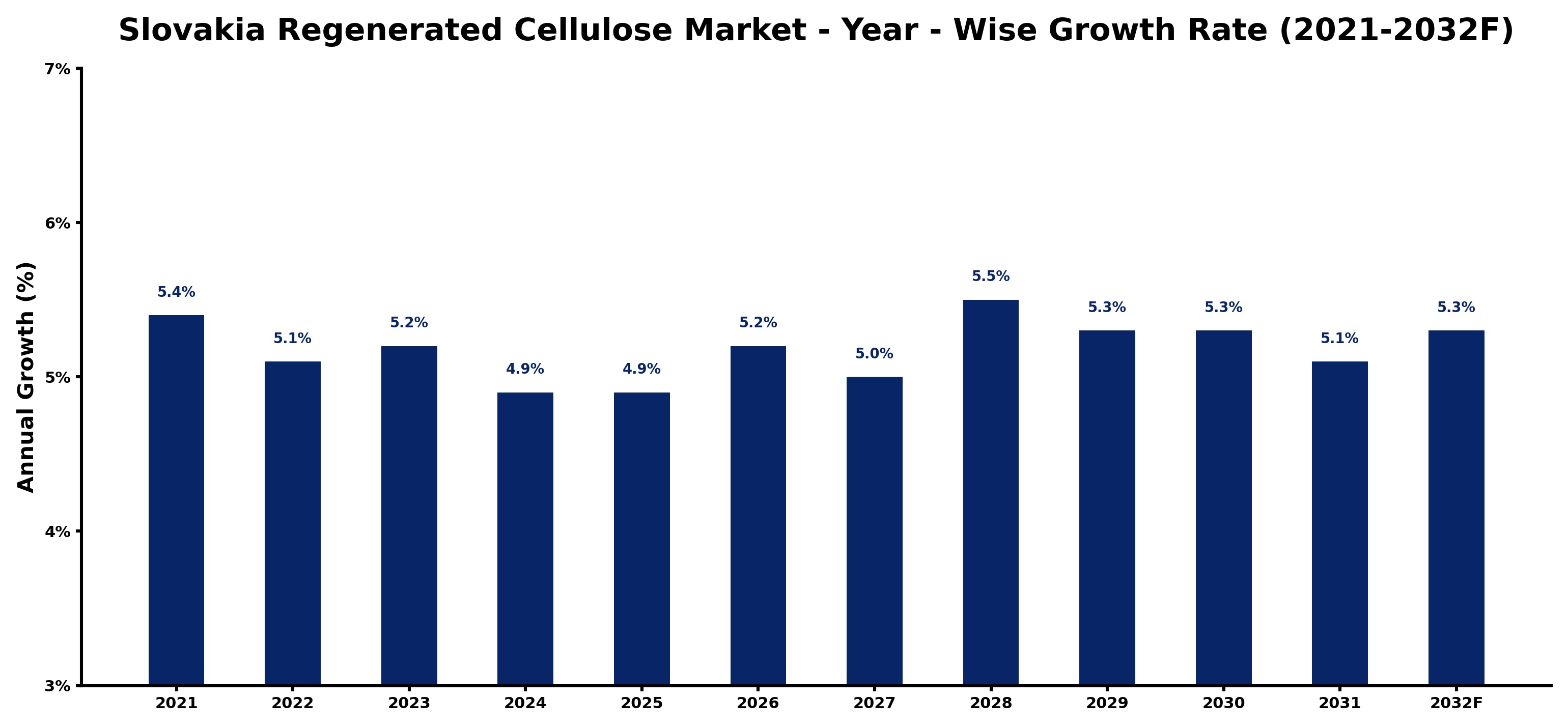 Slovakia Regenerated Cellulose Market Year-wise Growth Rate and Key Drivers